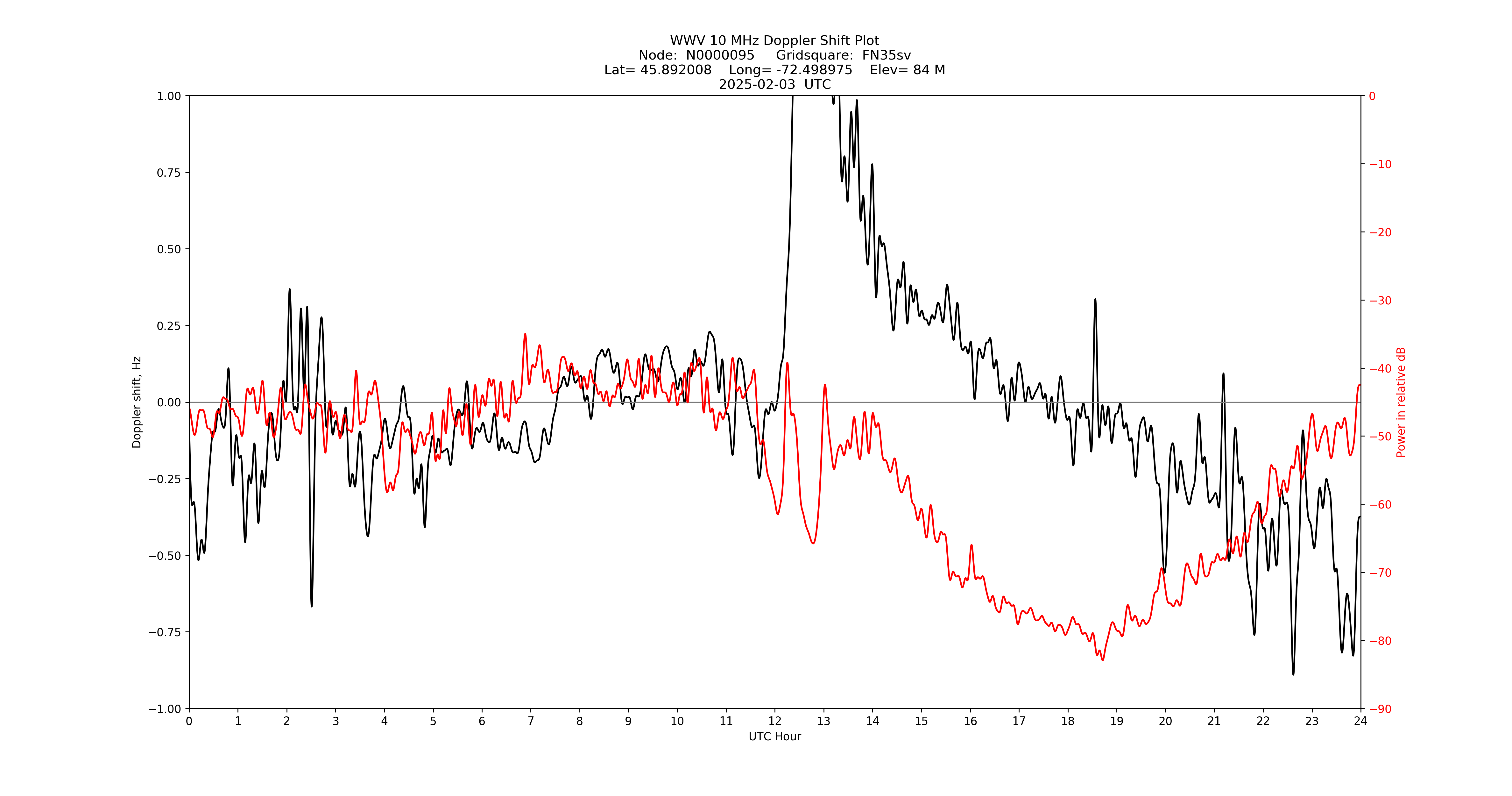 Graph for Observation Unavailable