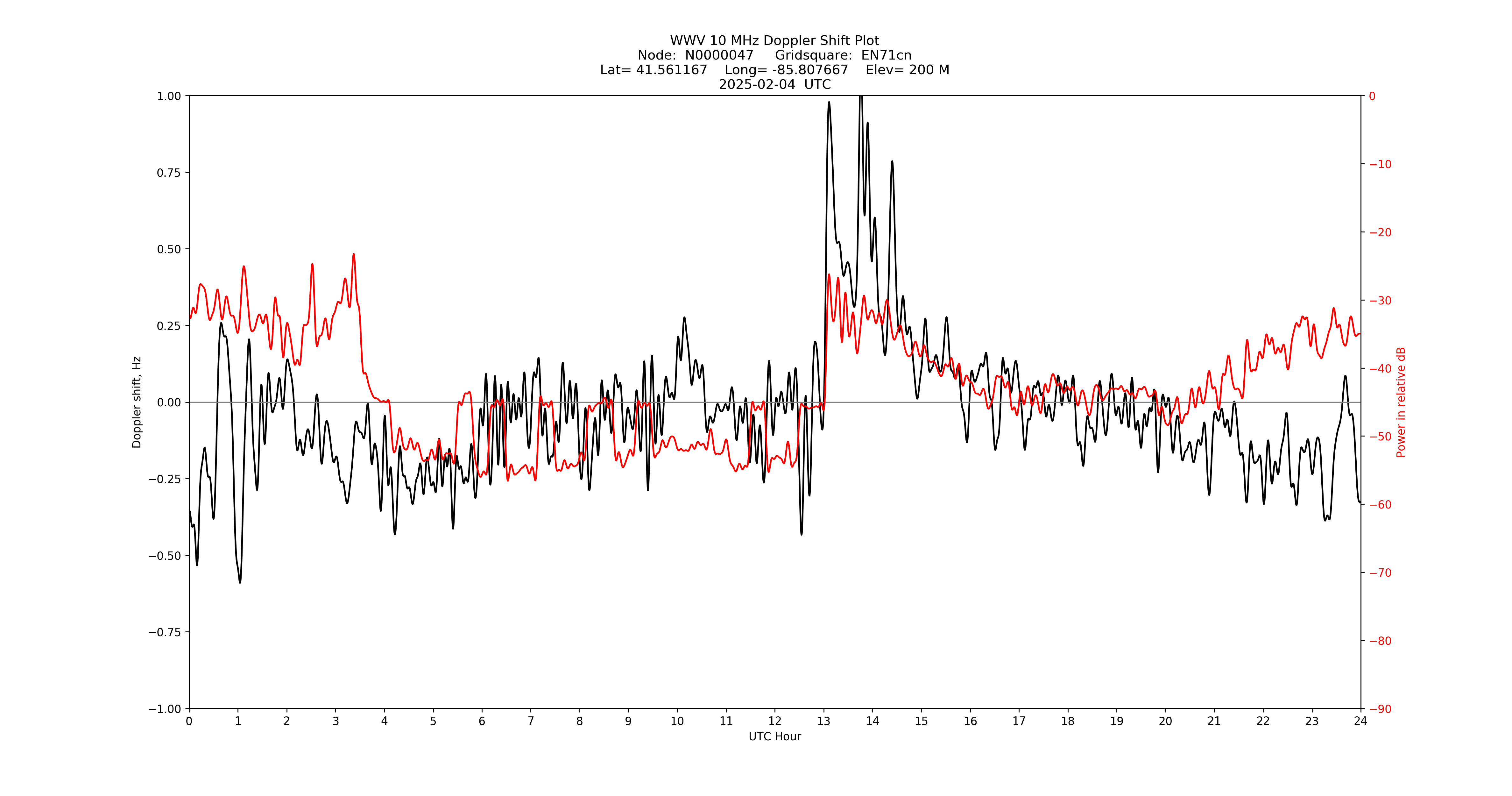 Graph for Observation Unavailable