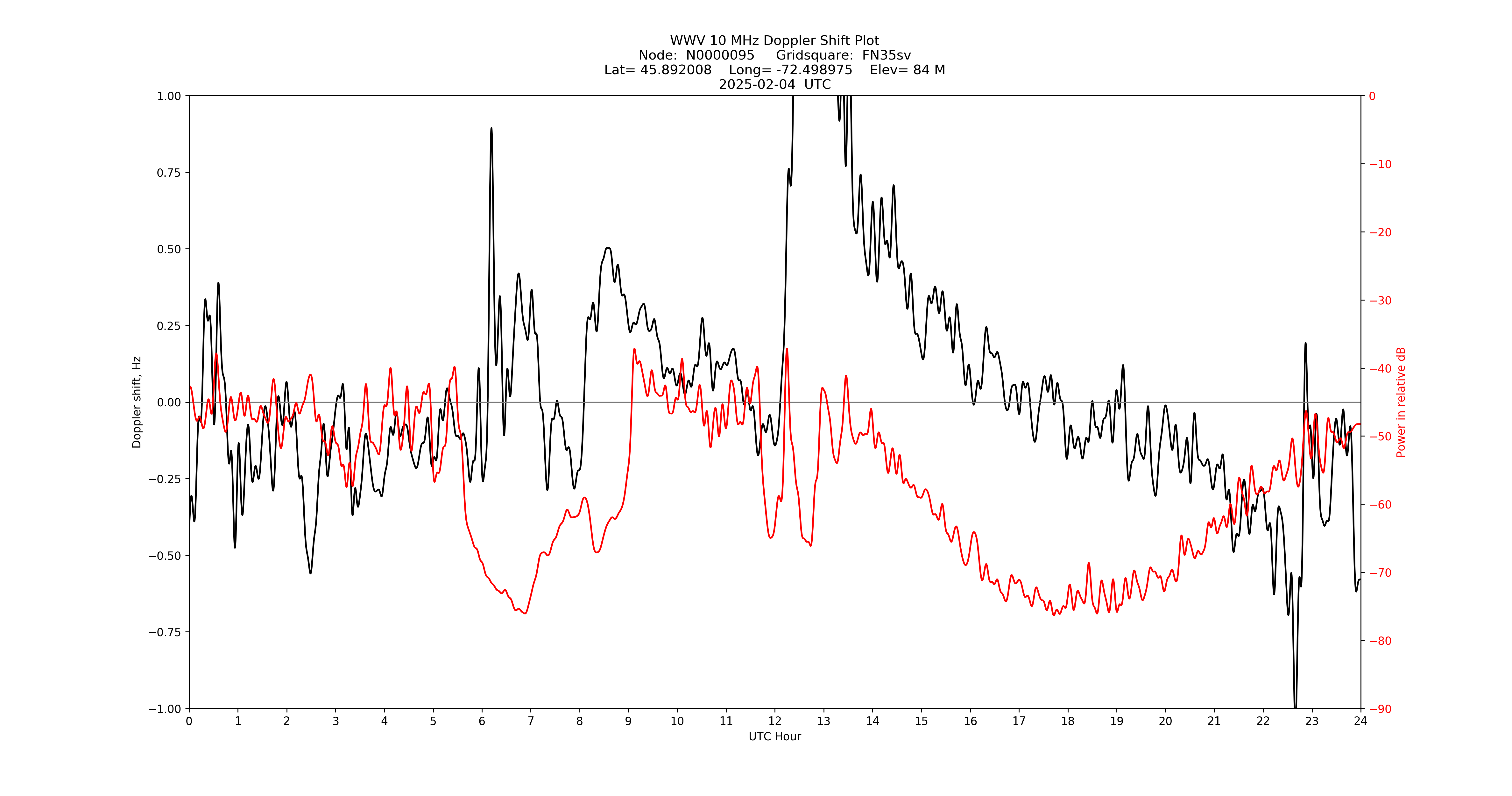 Graph for Observation Unavailable