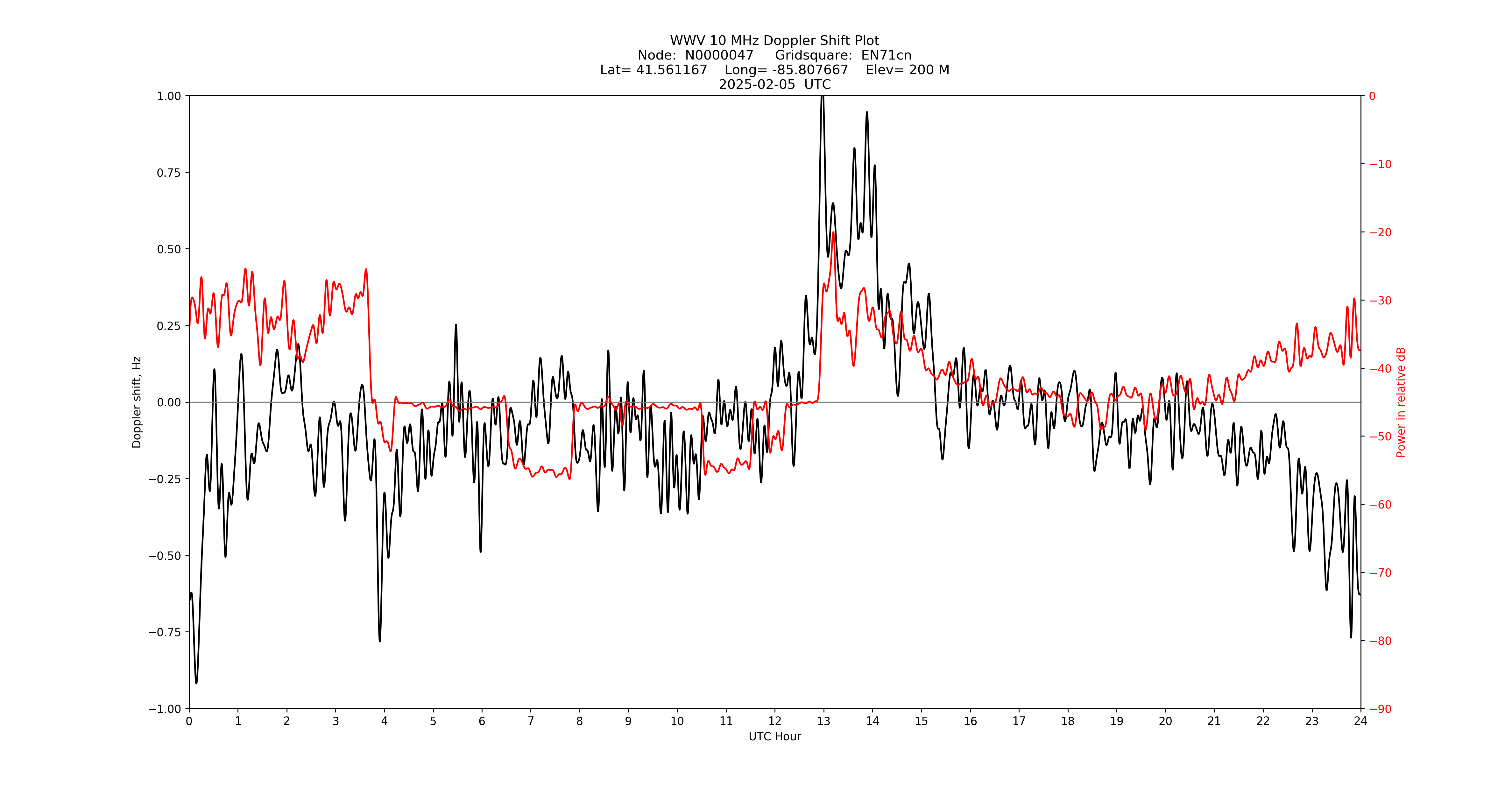 Graph for Observation Unavailable