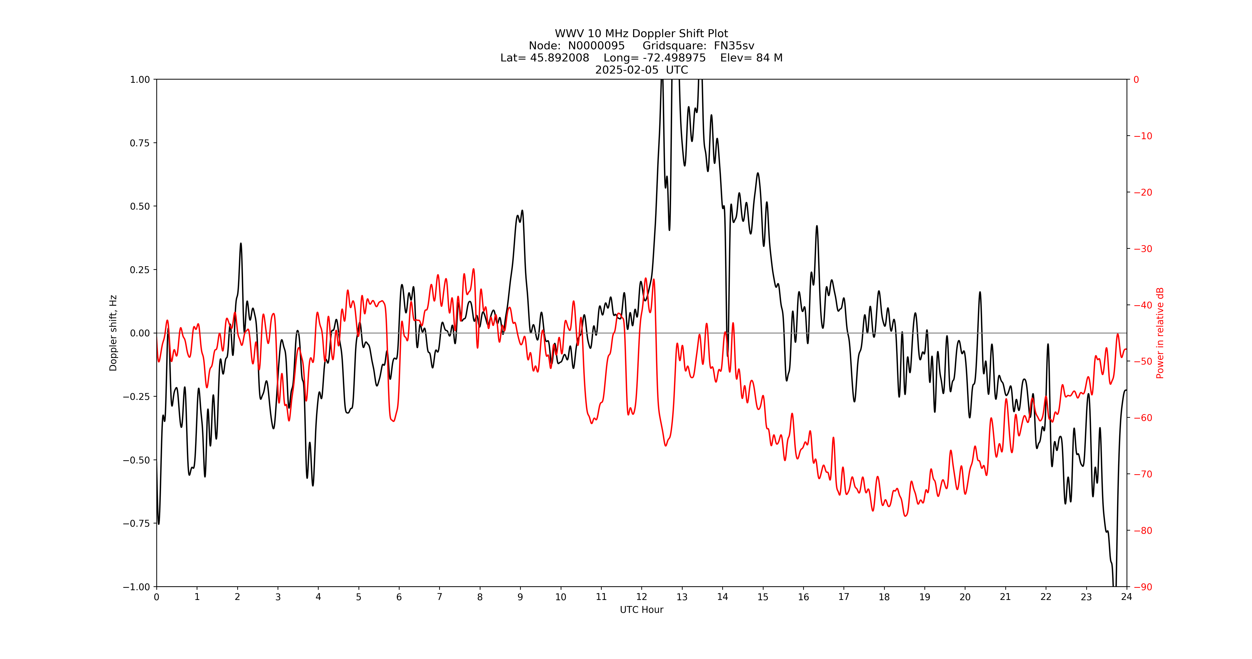 Graph for Observation Unavailable