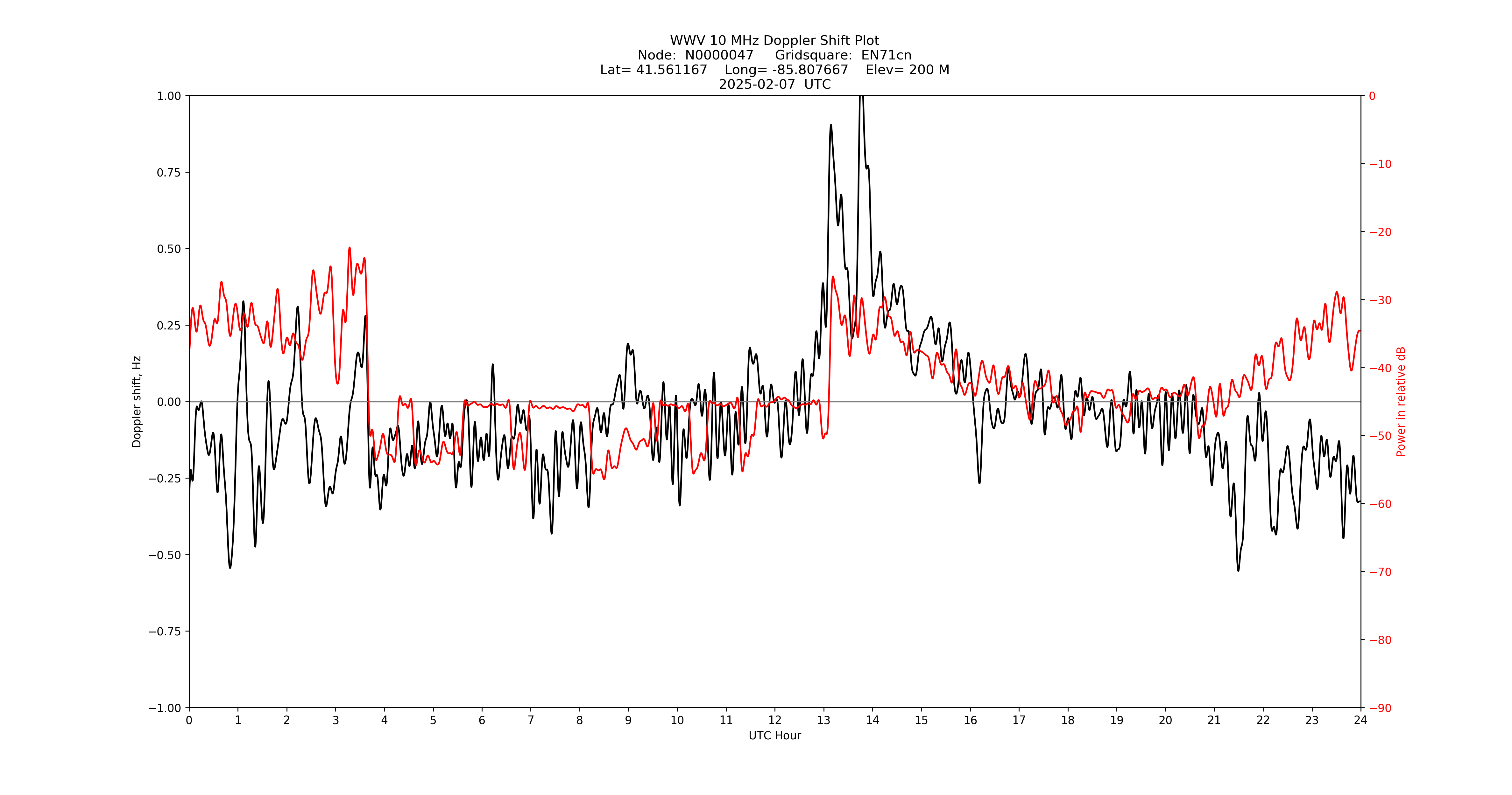 Graph for Observation Unavailable
