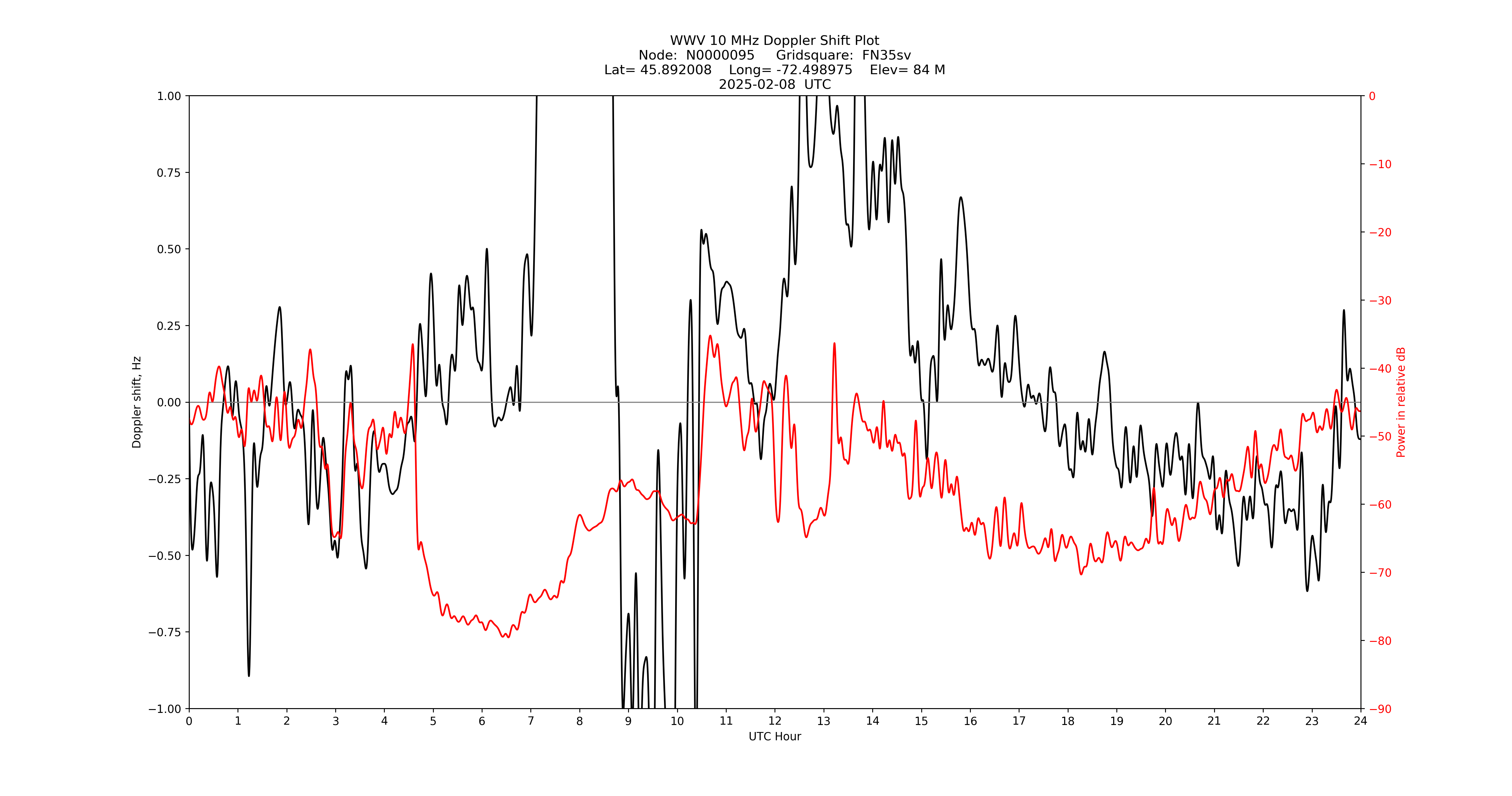 Graph for Observation Unavailable