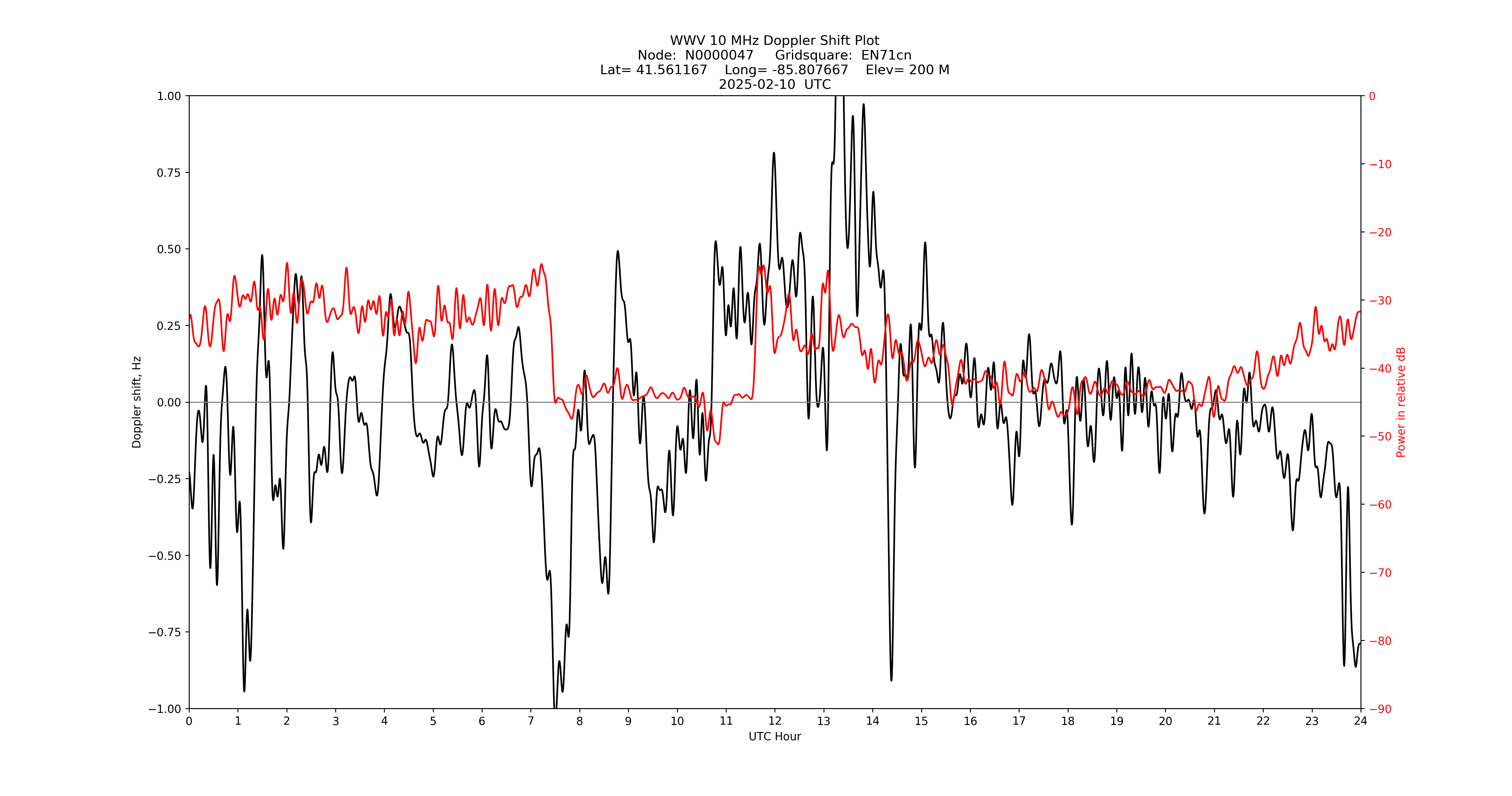 Graph for Observation Unavailable
