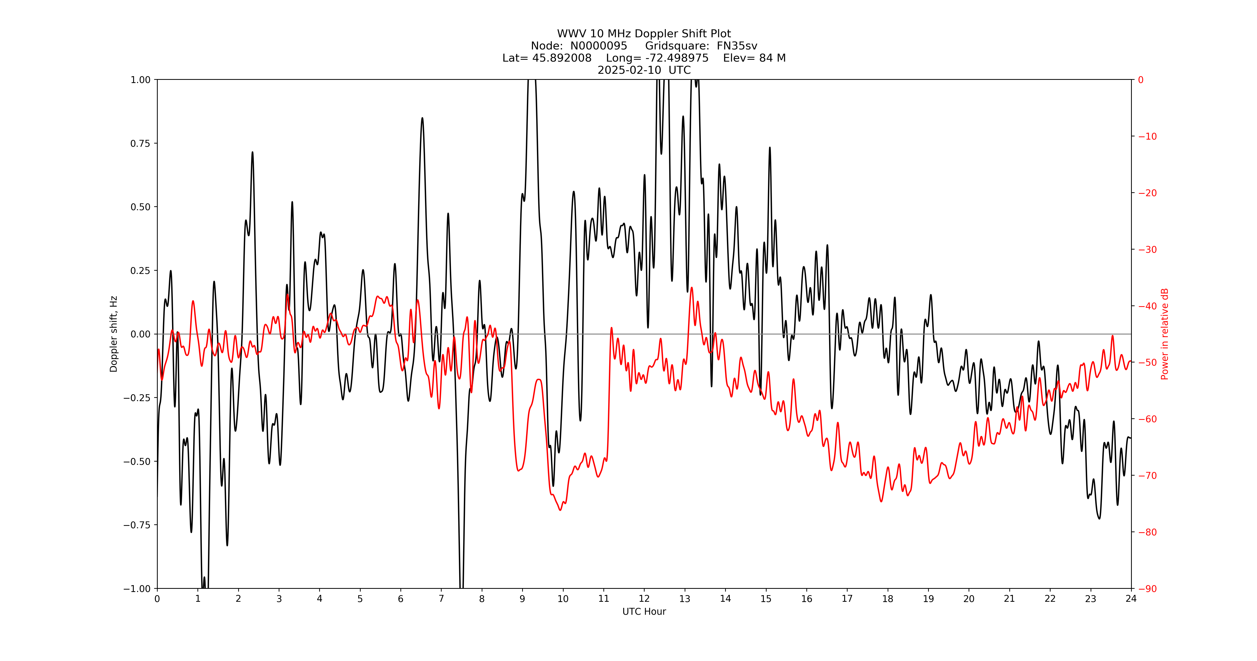 Graph for Observation Unavailable
