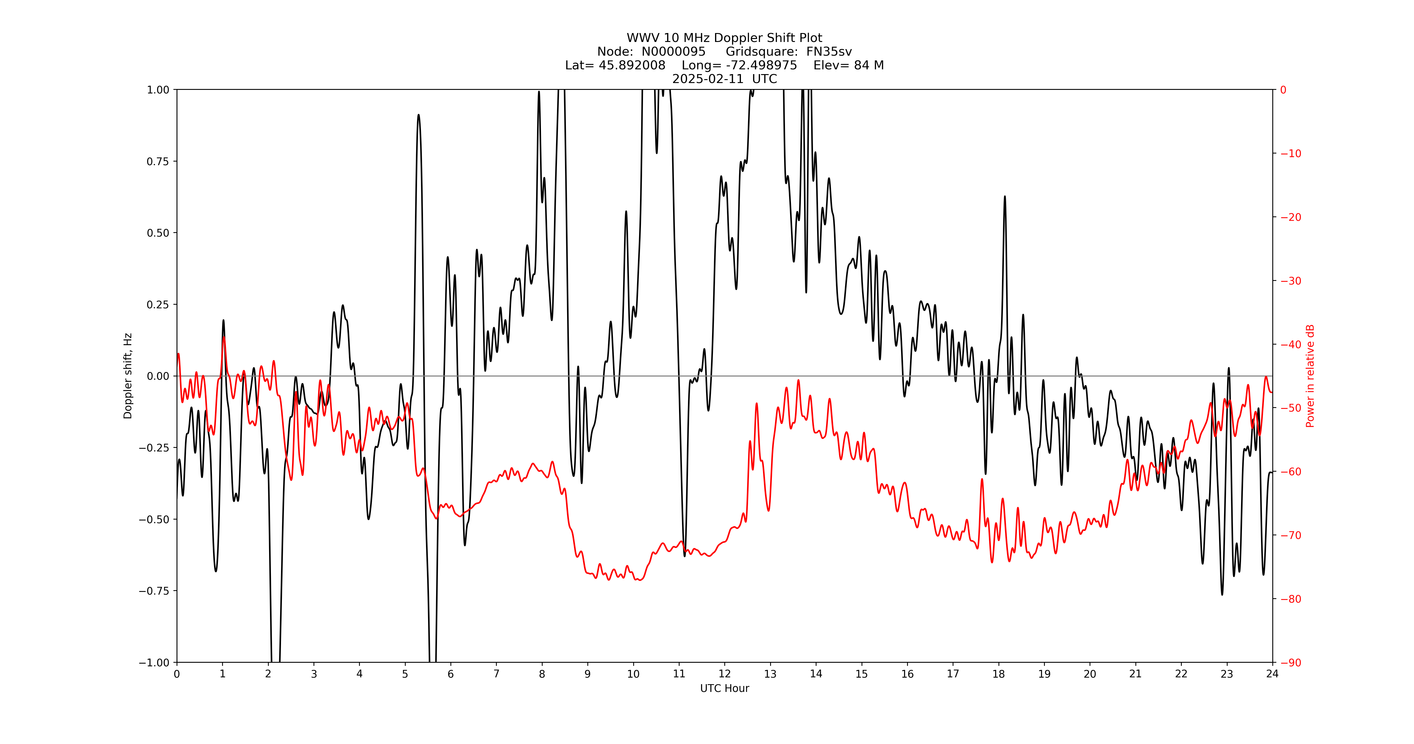 Graph for Observation Unavailable