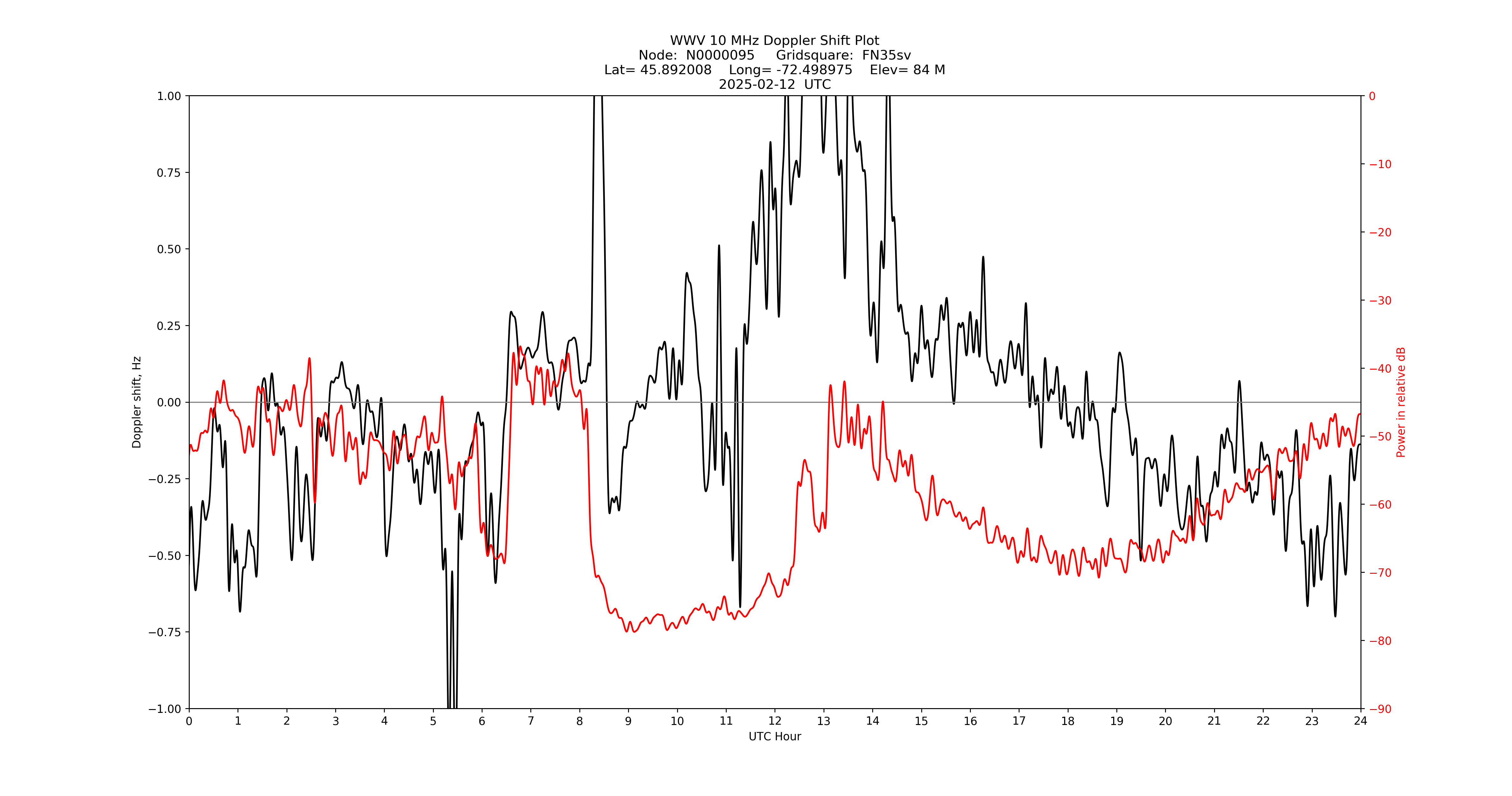 Graph for Observation Unavailable
