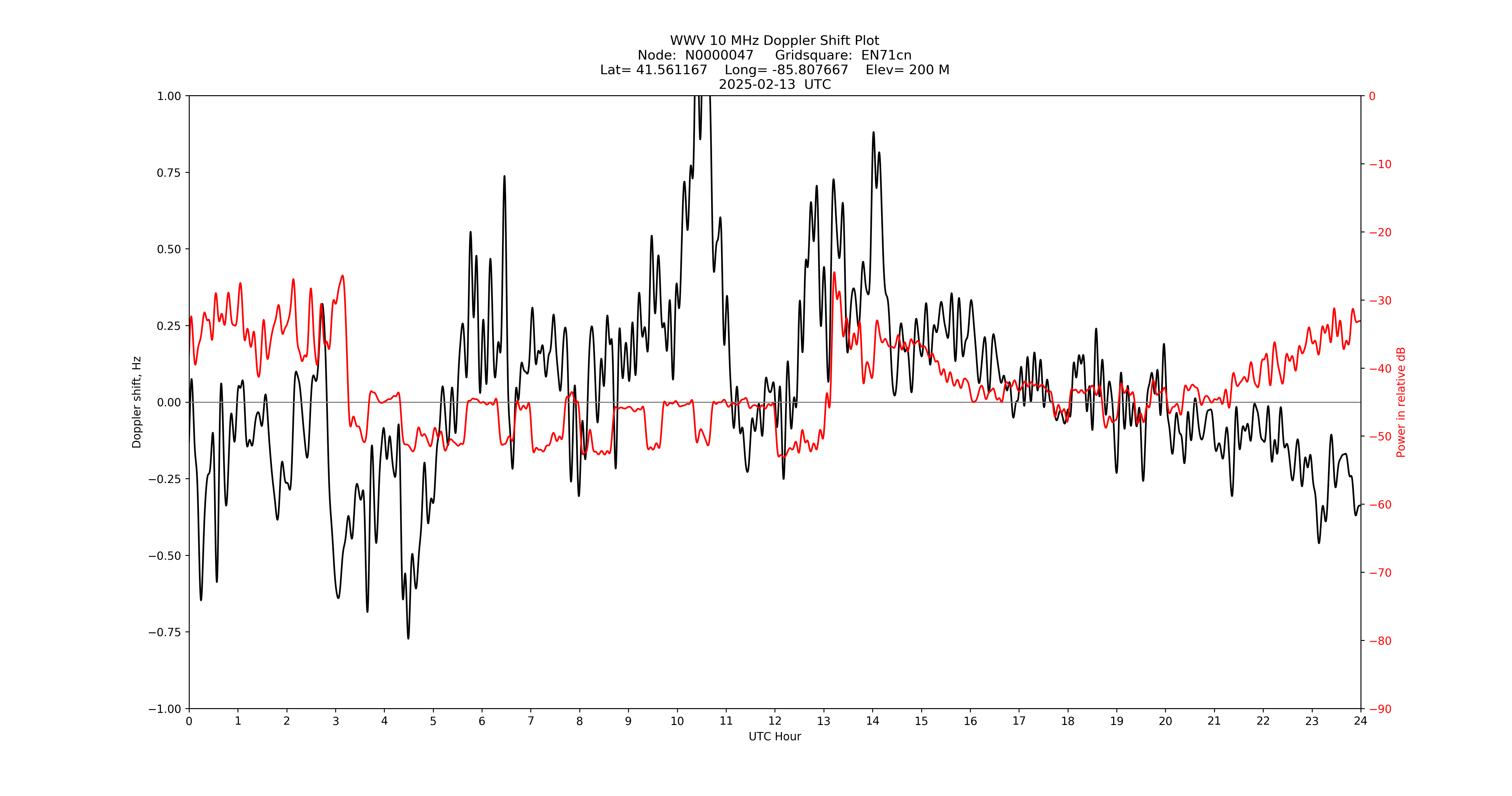 Graph for Observation Unavailable