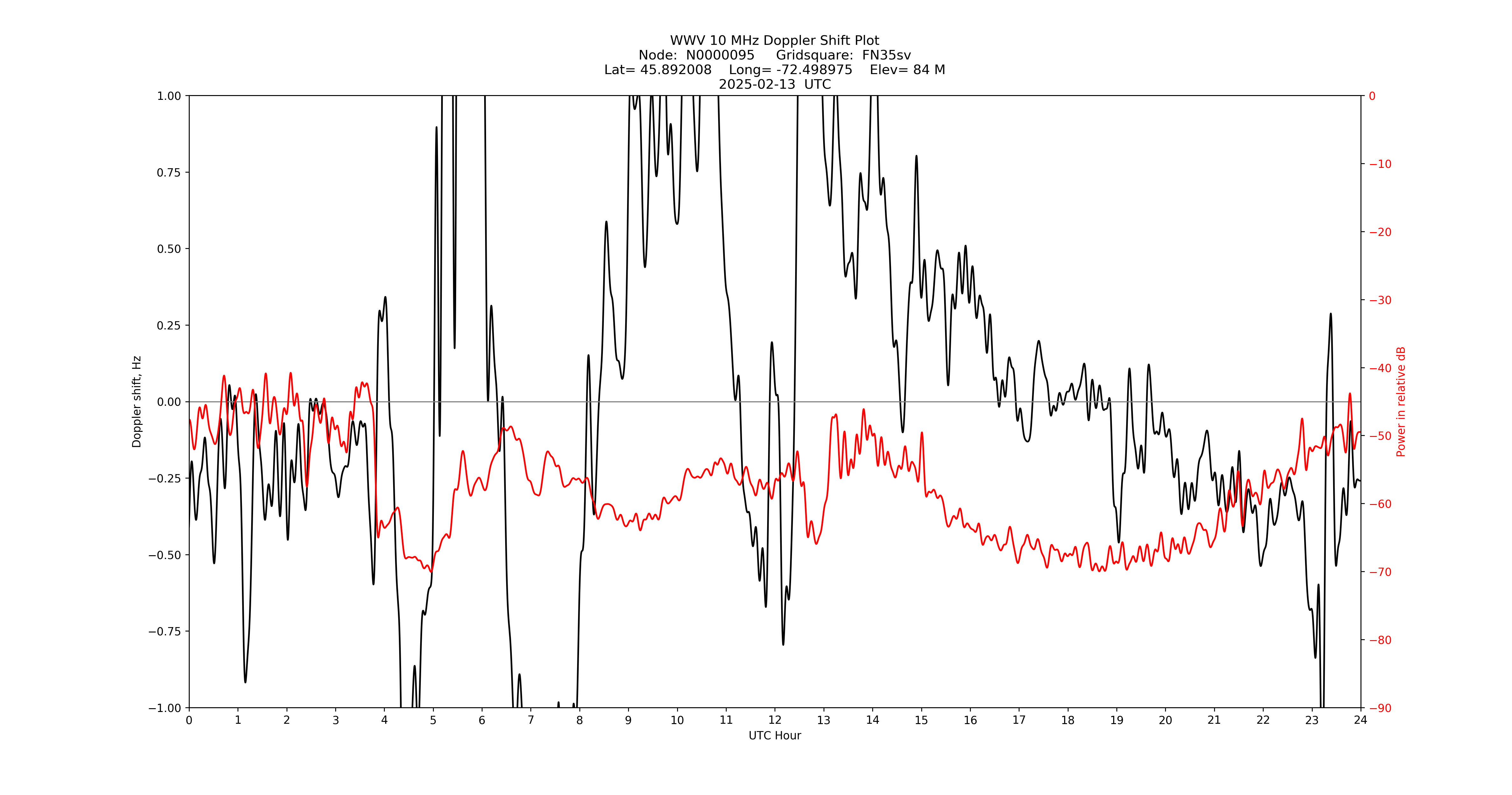Graph for Observation Unavailable