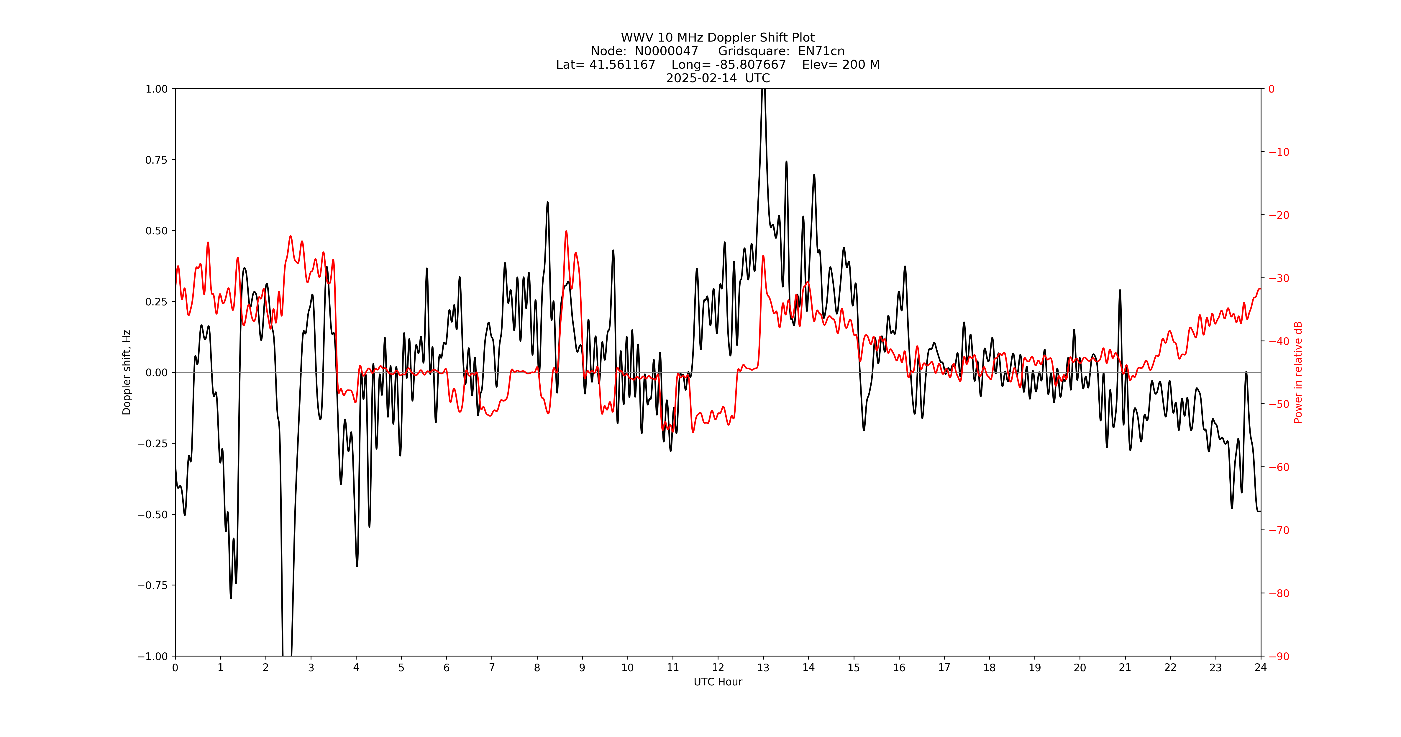 Graph for Observation Unavailable