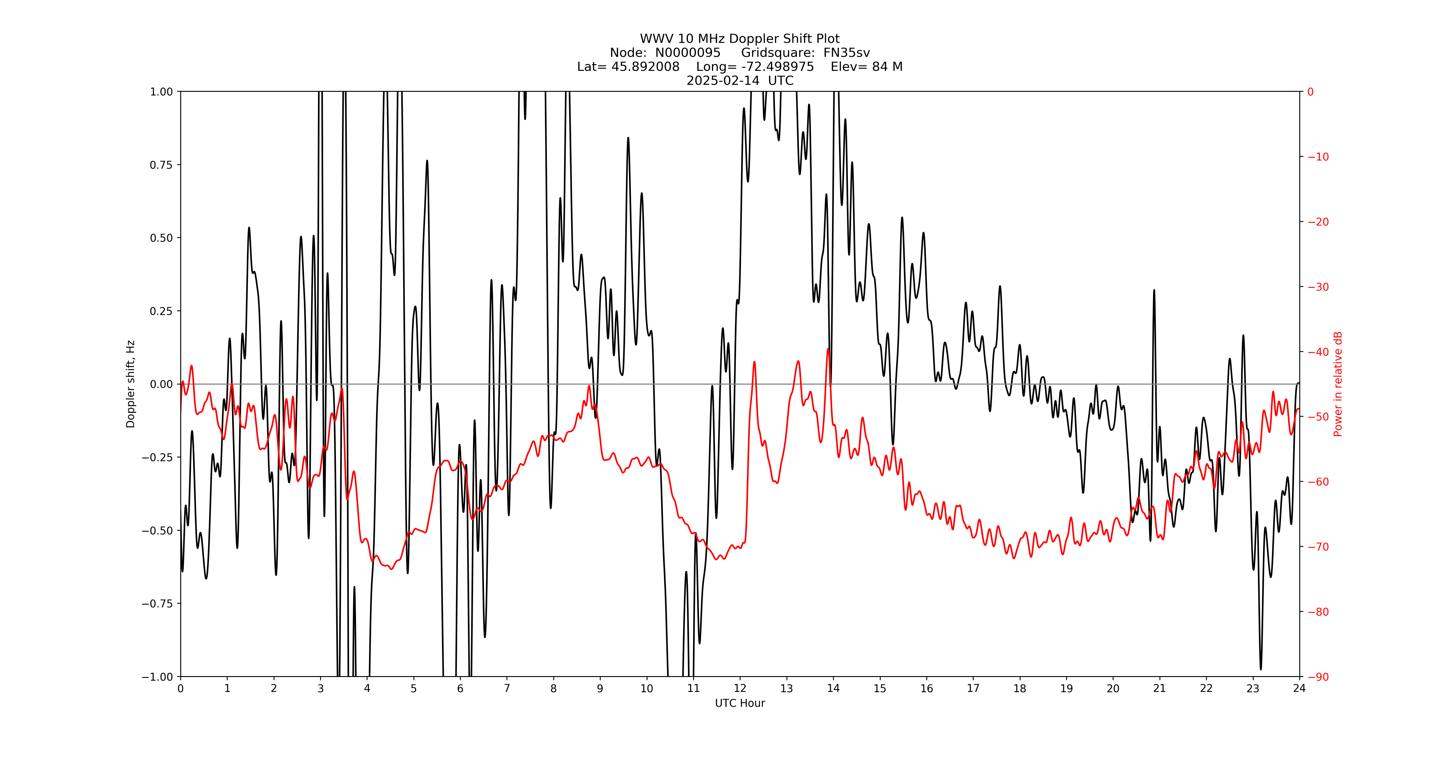 Graph for Observation Unavailable