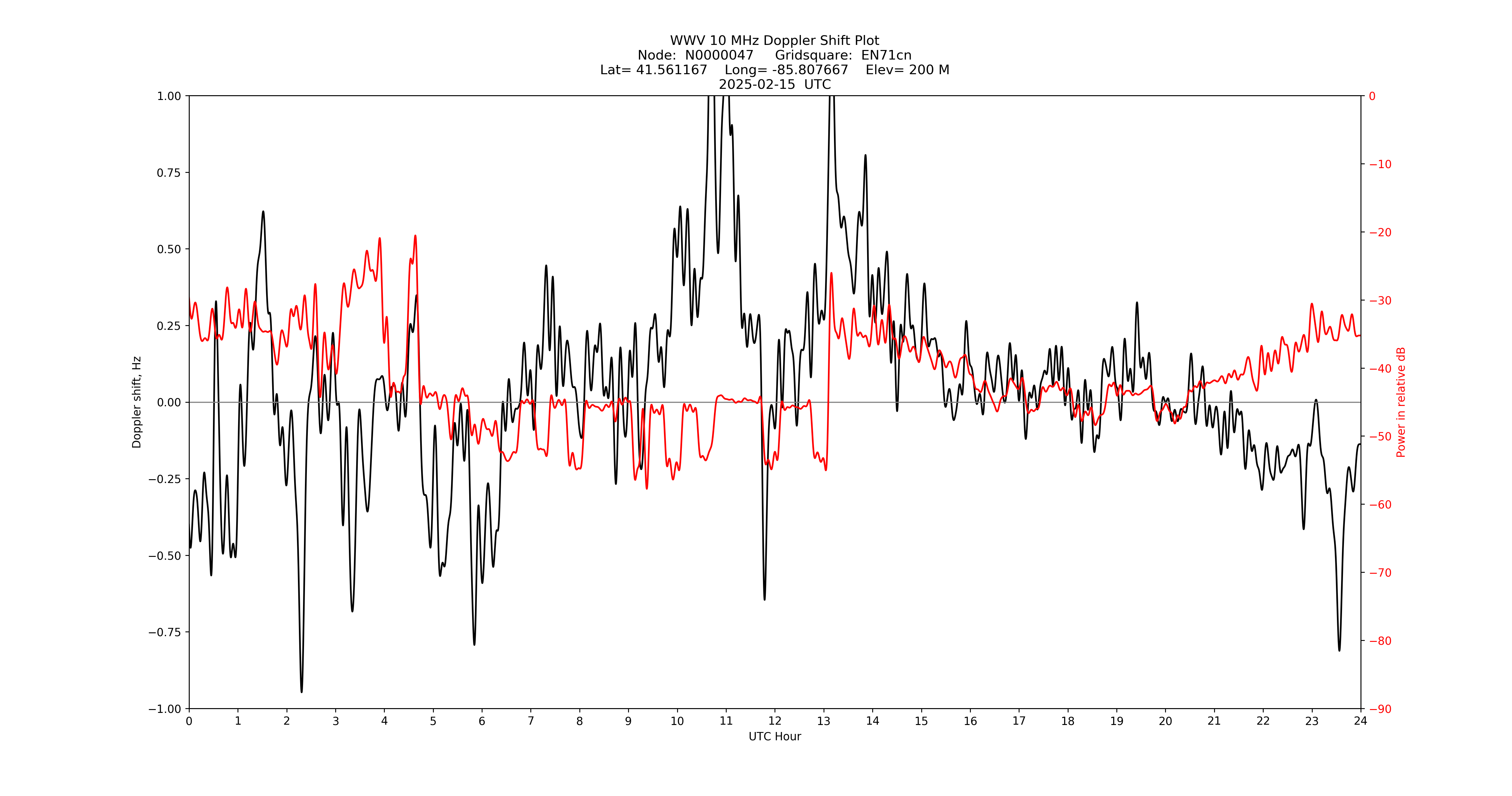 Graph for Observation Unavailable