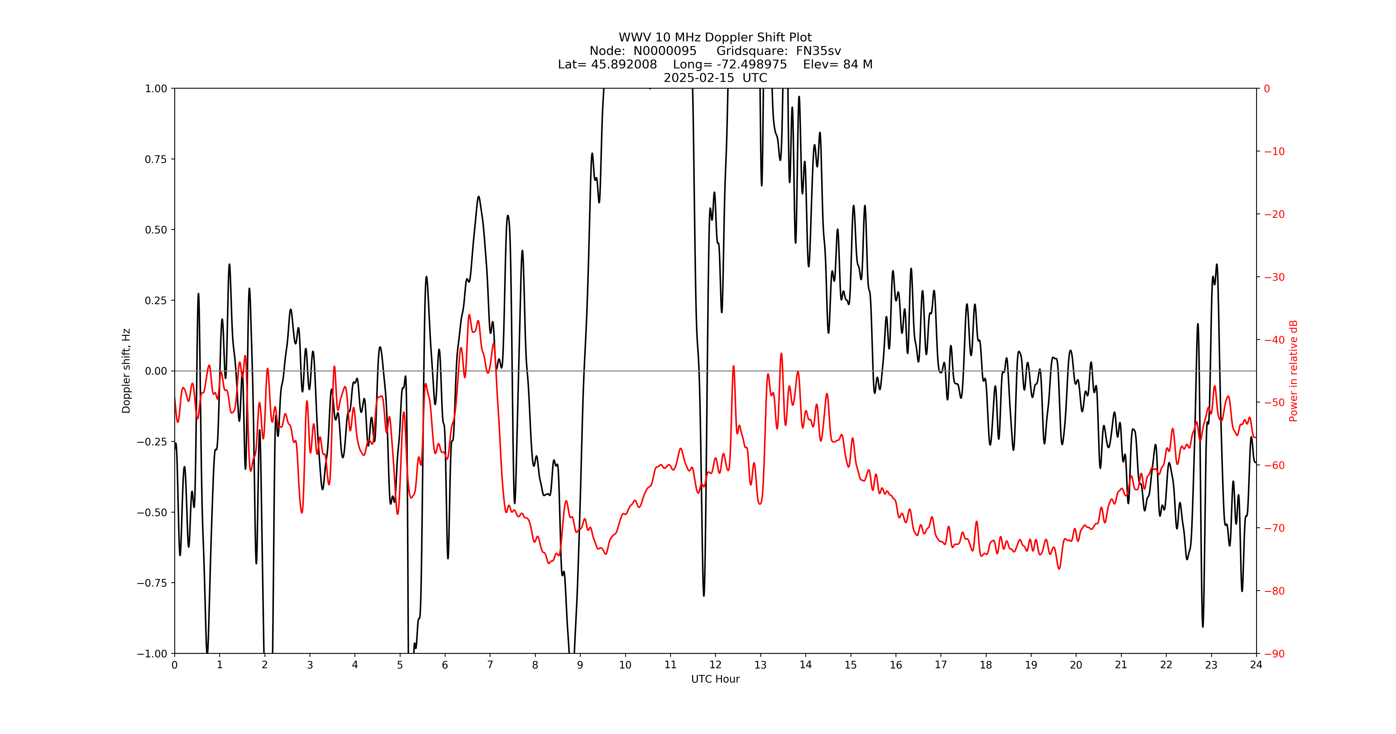 Graph for Observation Unavailable