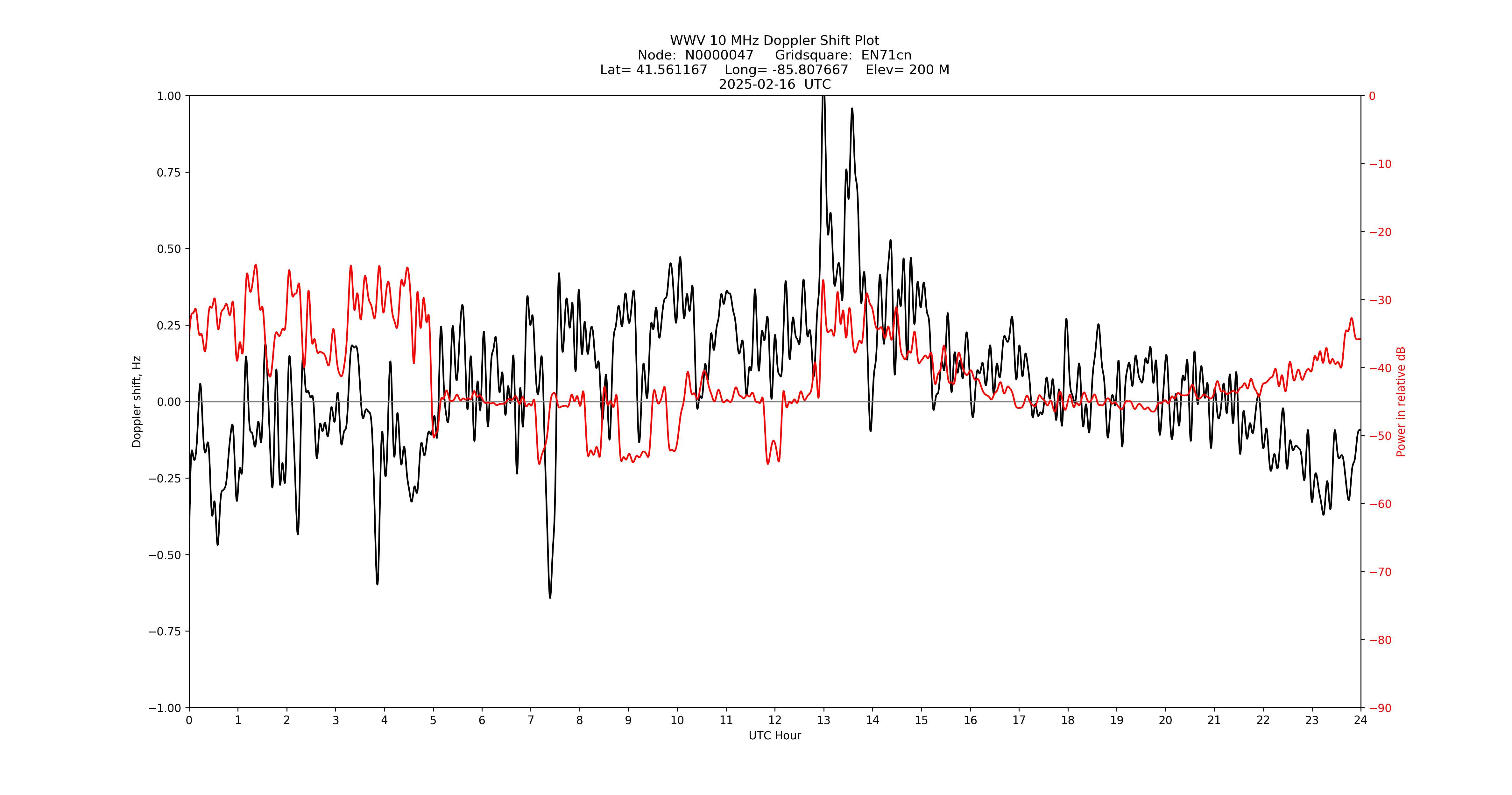 Graph for Observation Unavailable
