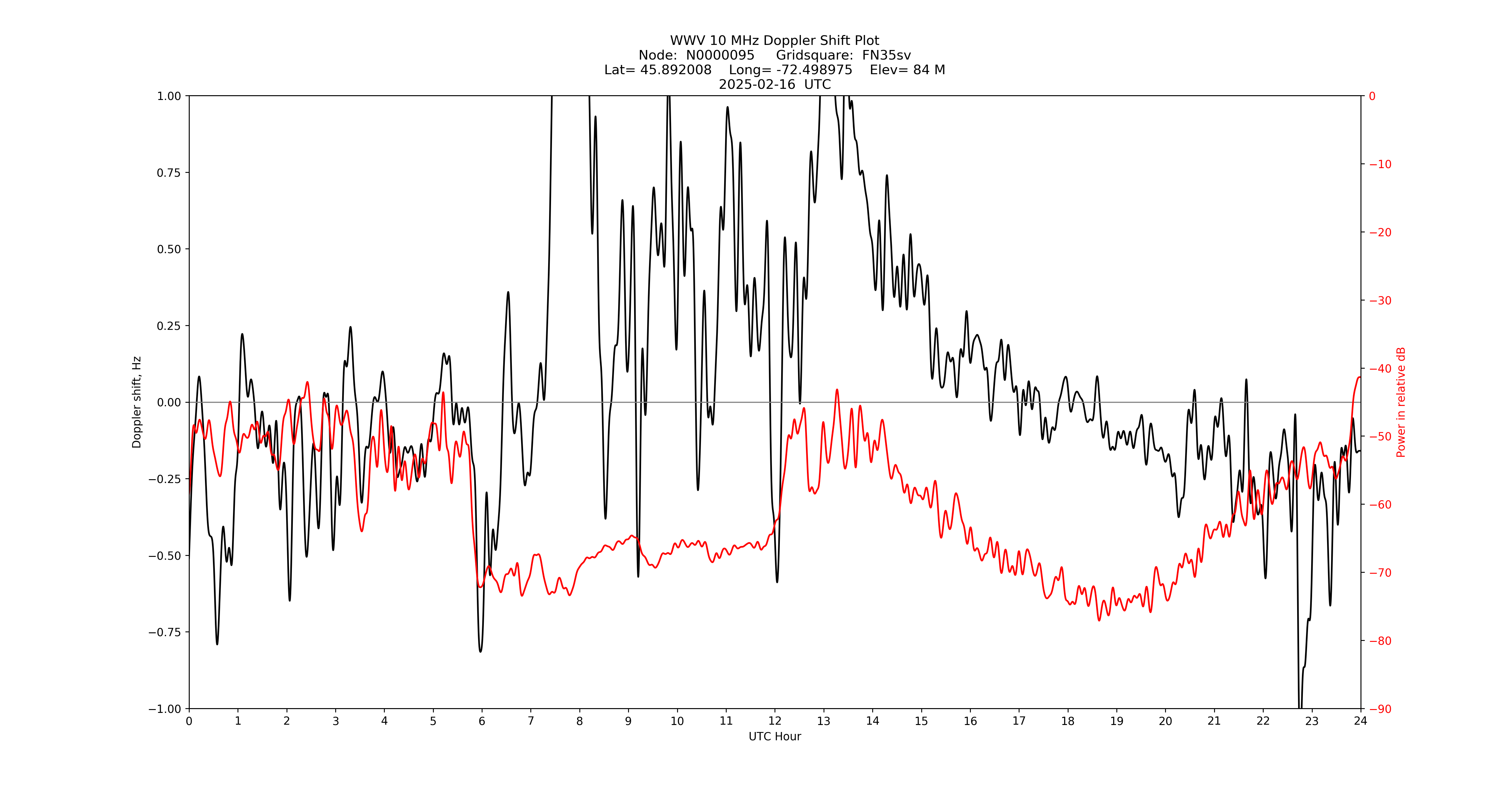 Graph for Observation Unavailable
