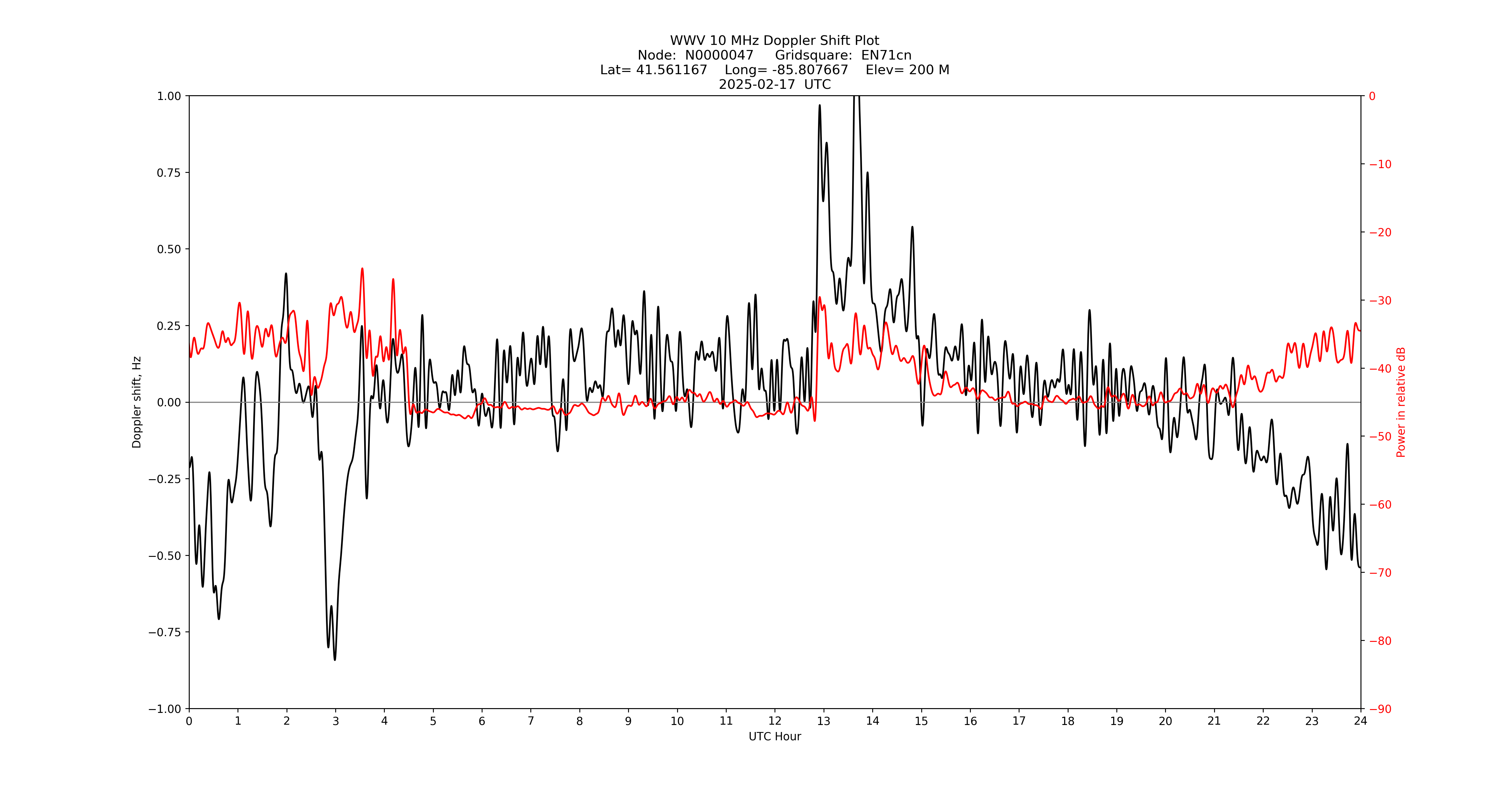 Graph for Observation Unavailable