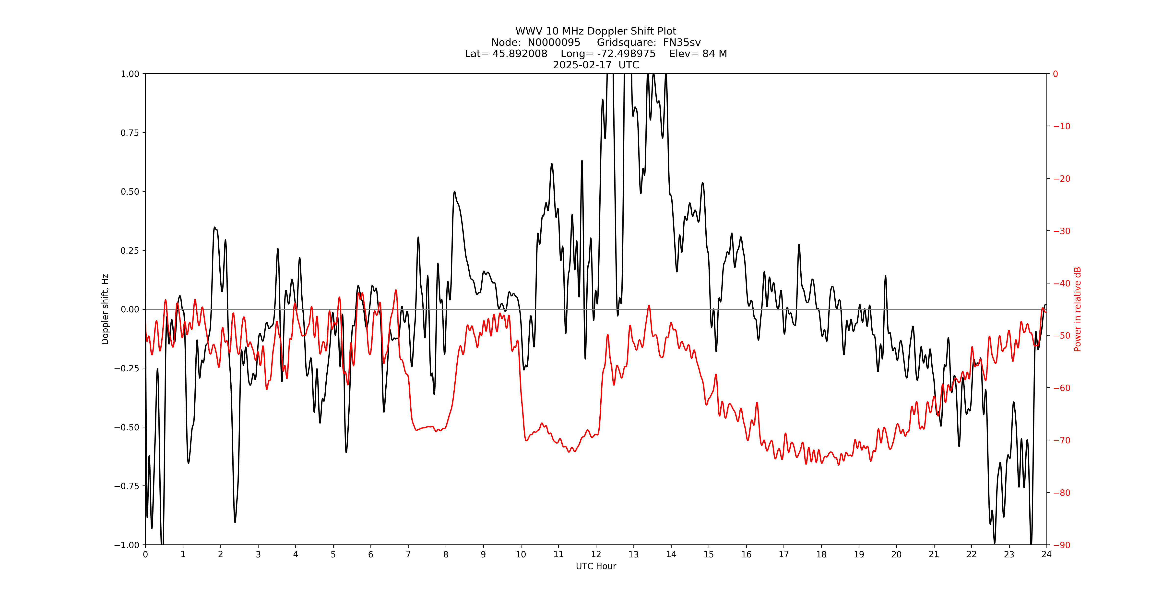 Graph for Observation Unavailable