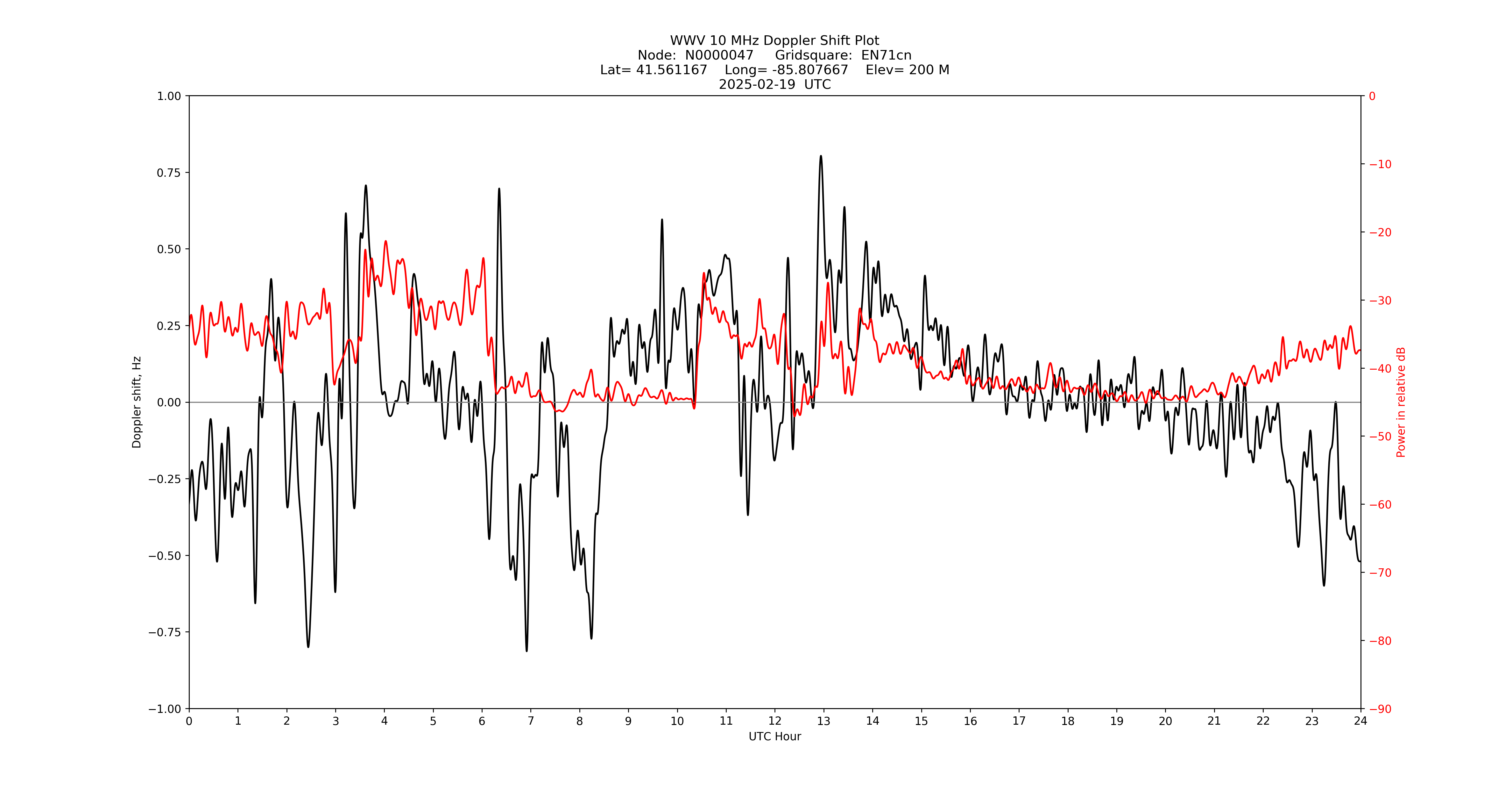 Graph for Observation Unavailable