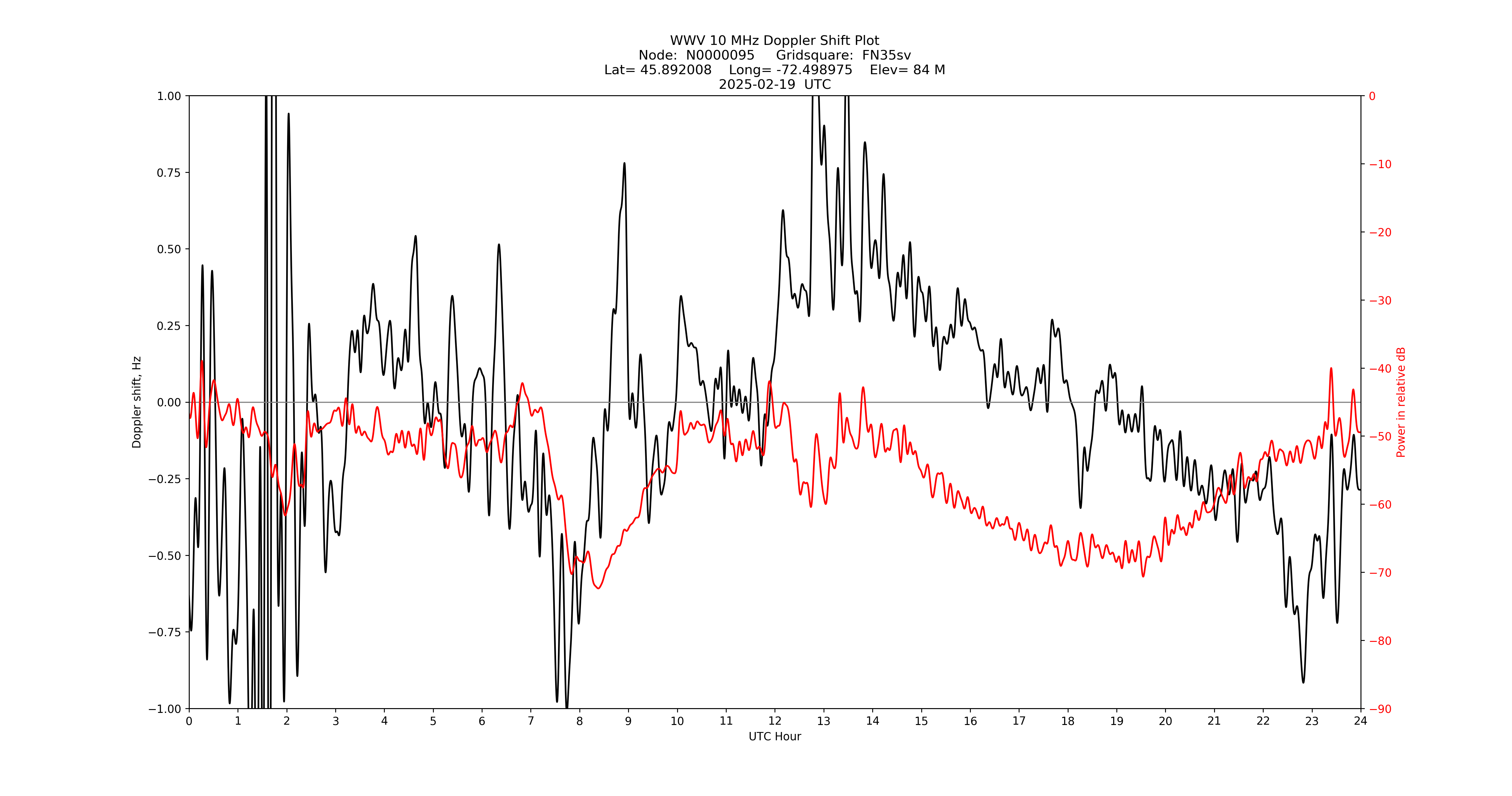 Graph for Observation Unavailable