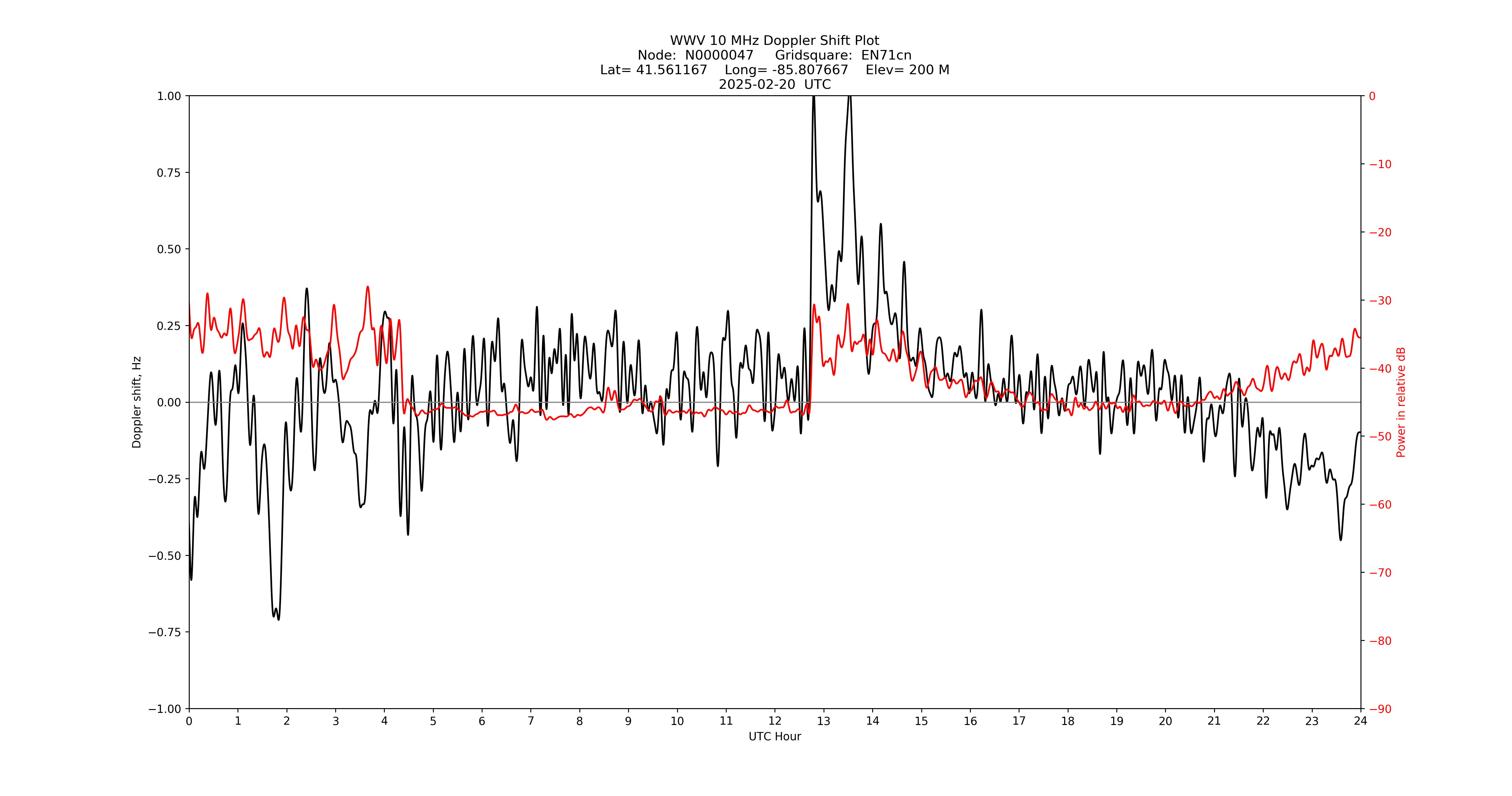 Graph for Observation Unavailable