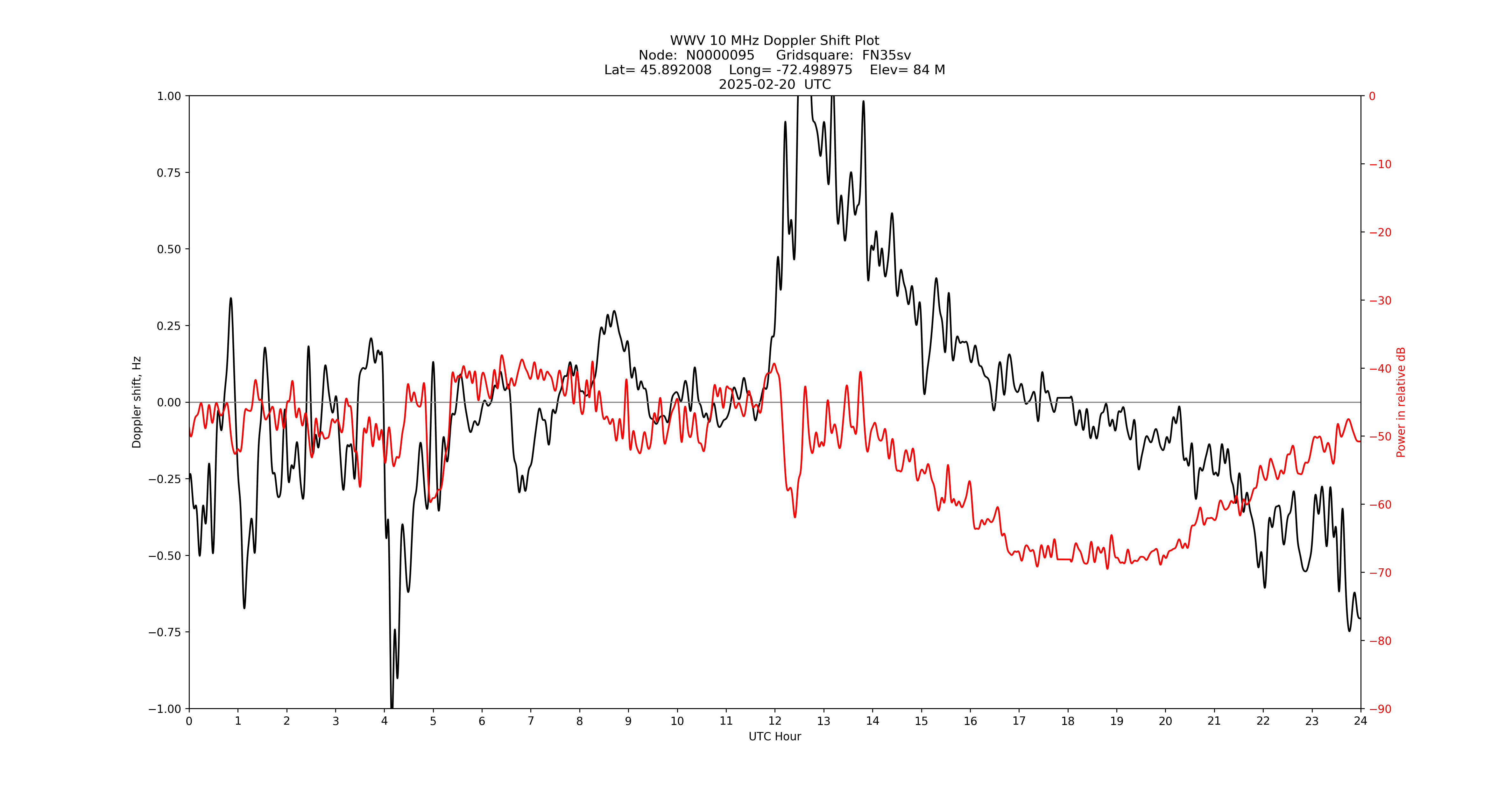 Graph for Observation Unavailable