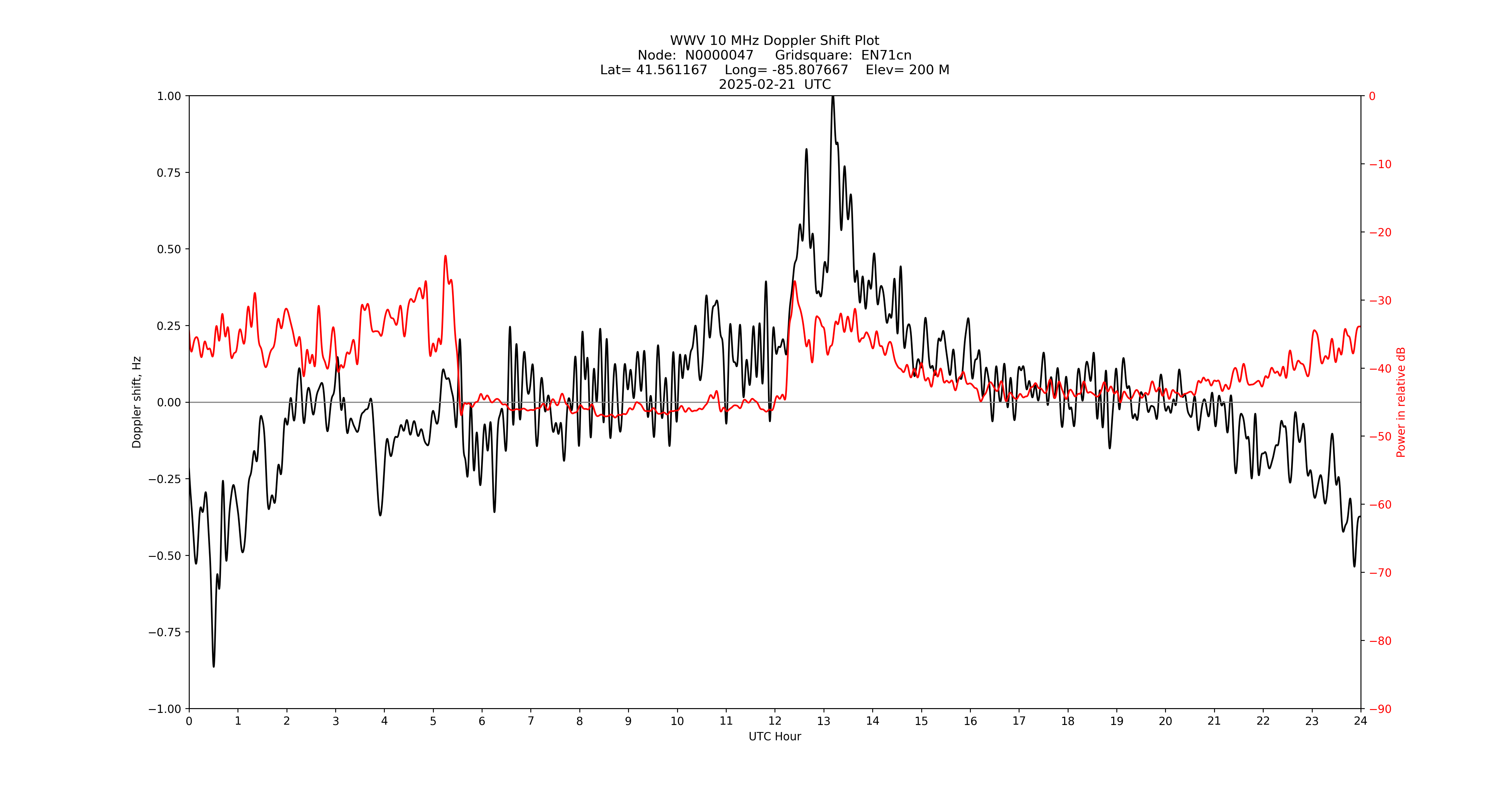 Graph for Observation Unavailable