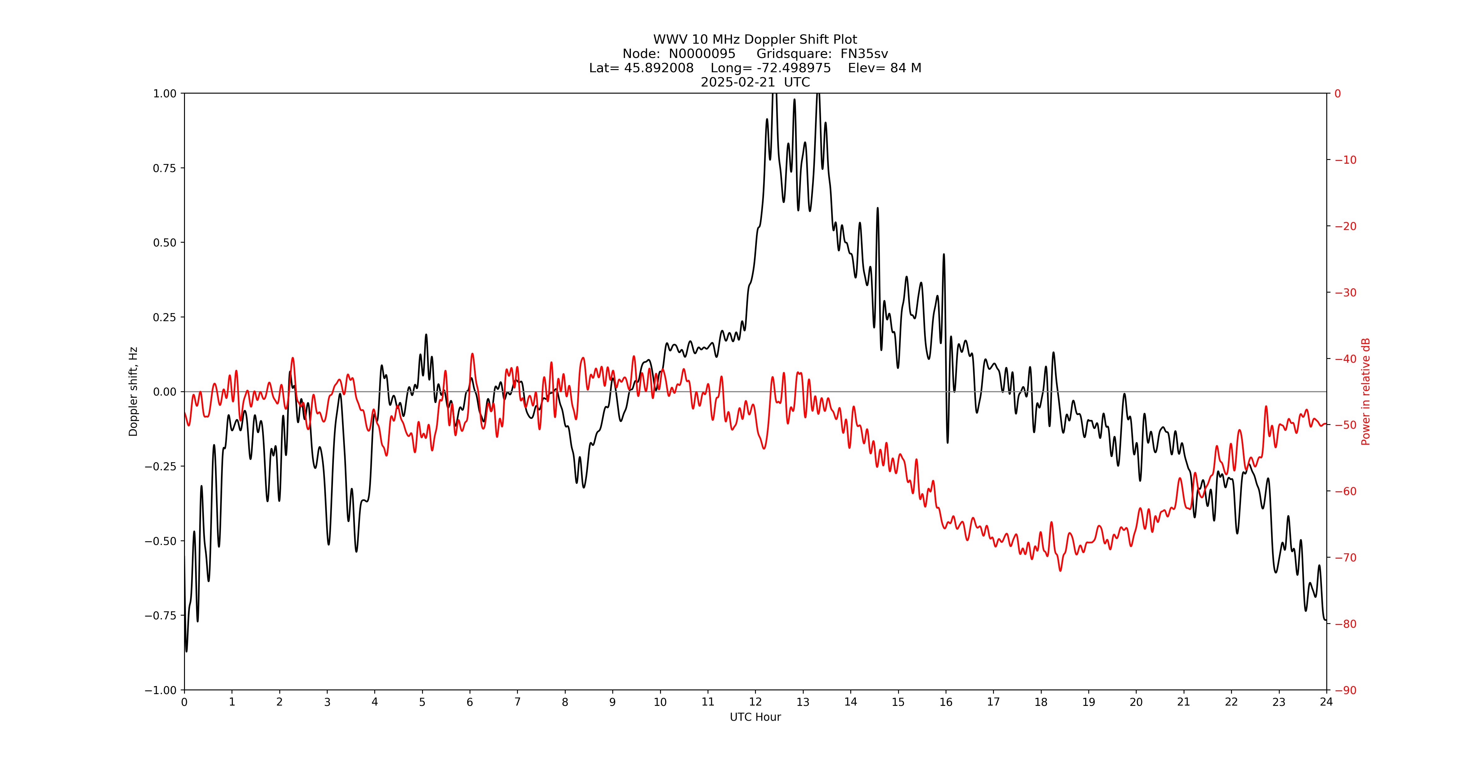 Graph for Observation Unavailable