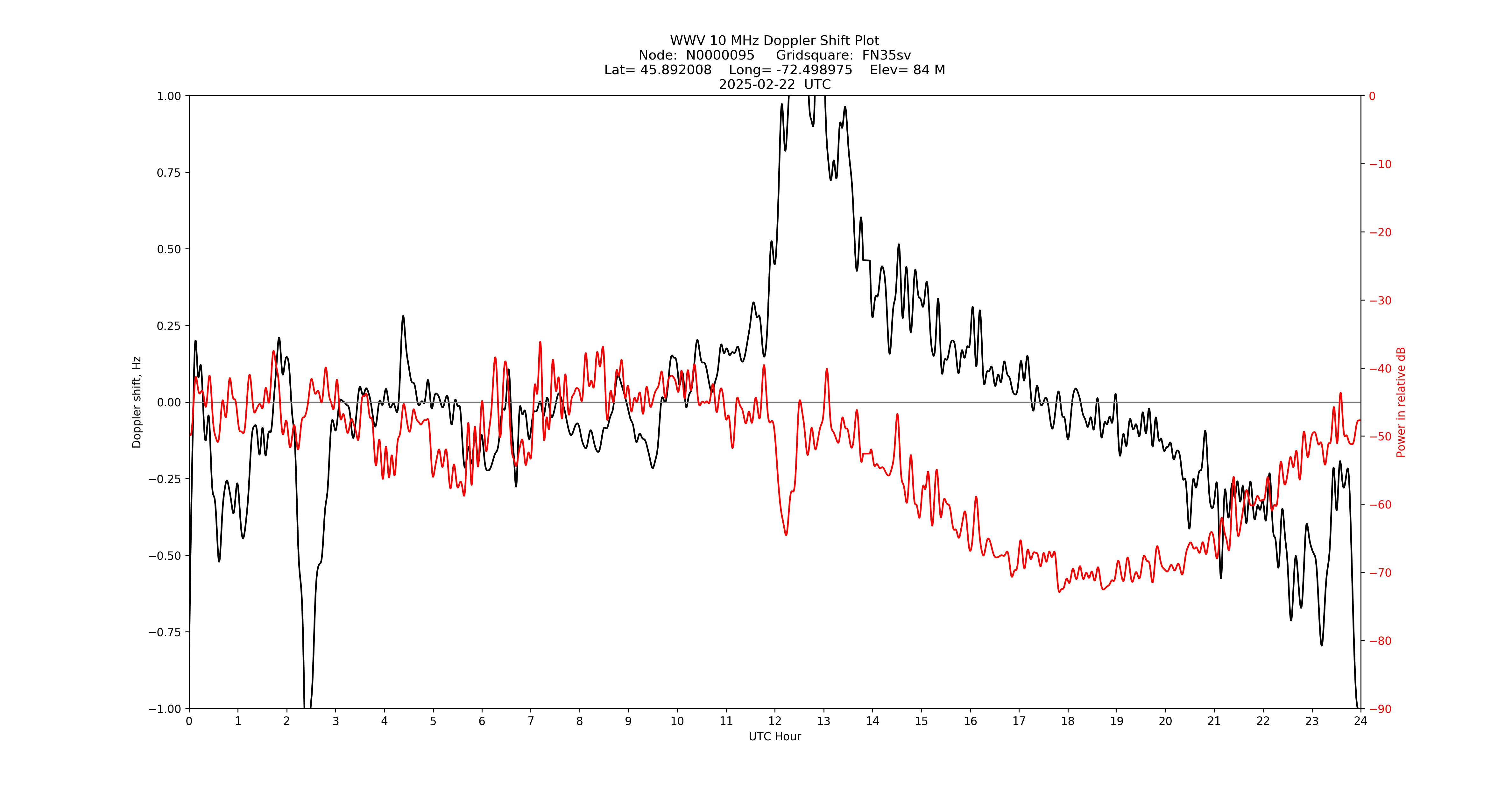 Graph for Observation Unavailable