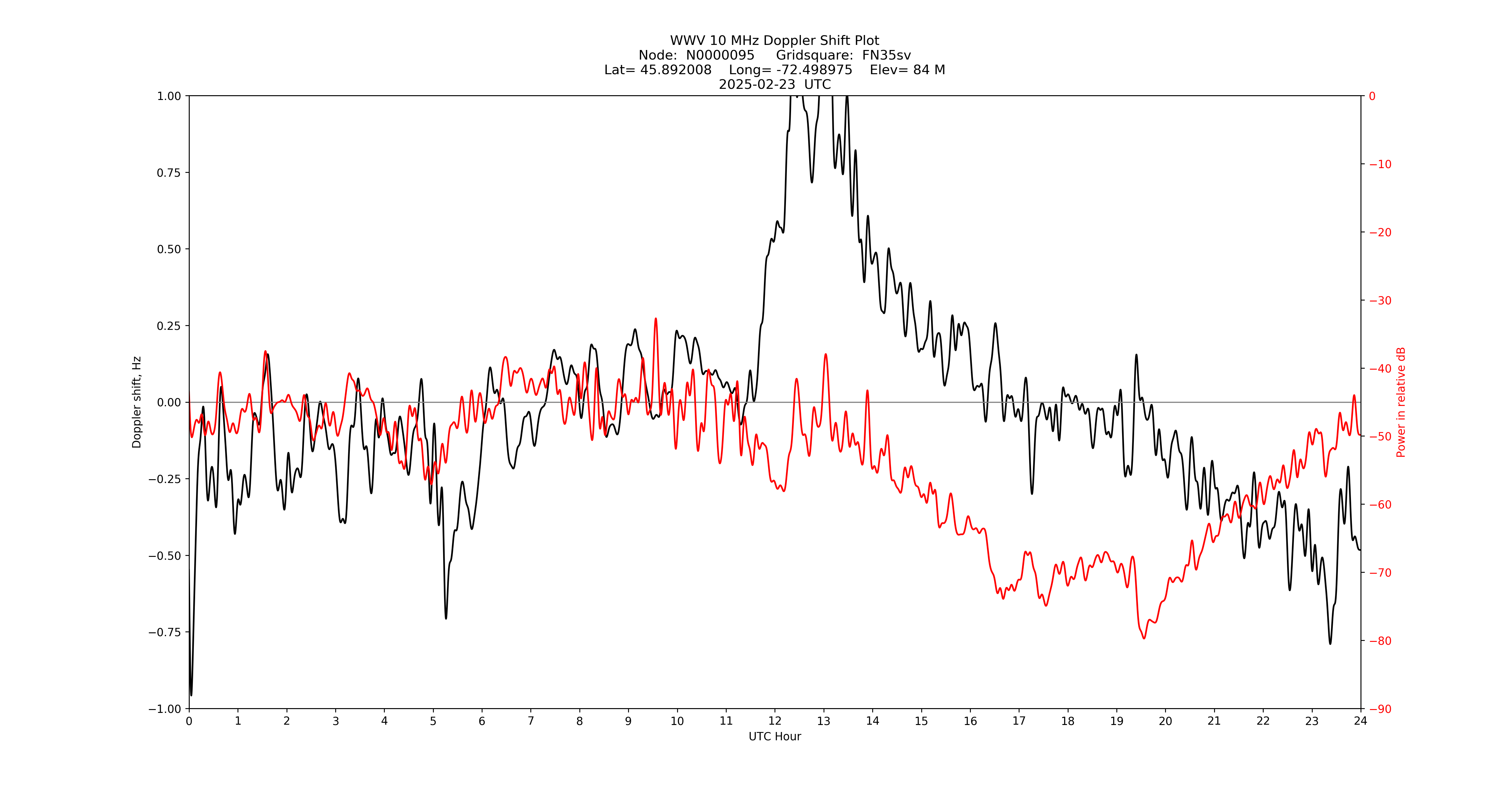 Graph for Observation Unavailable