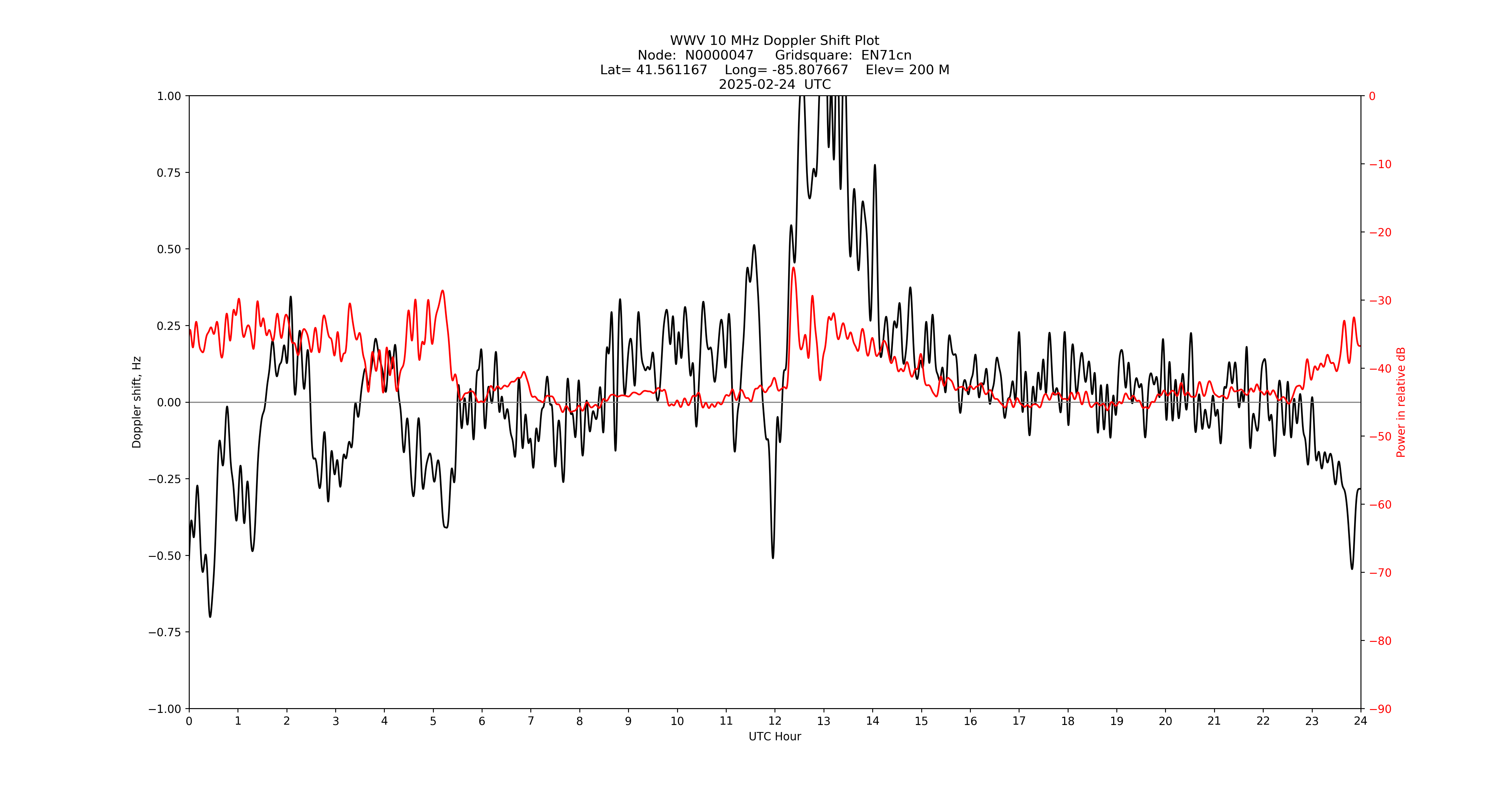 Graph for Observation Unavailable