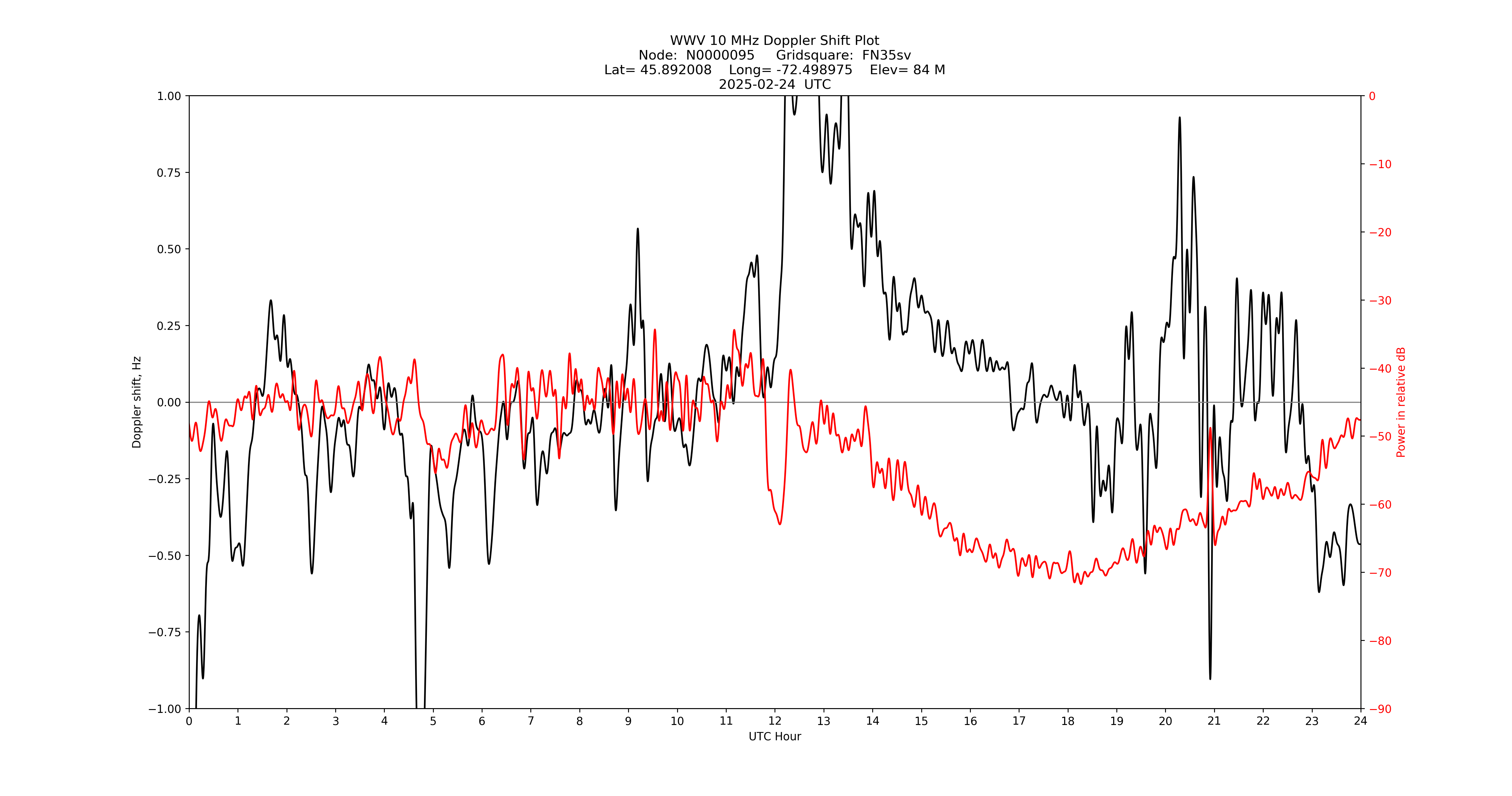 Graph for Observation Unavailable