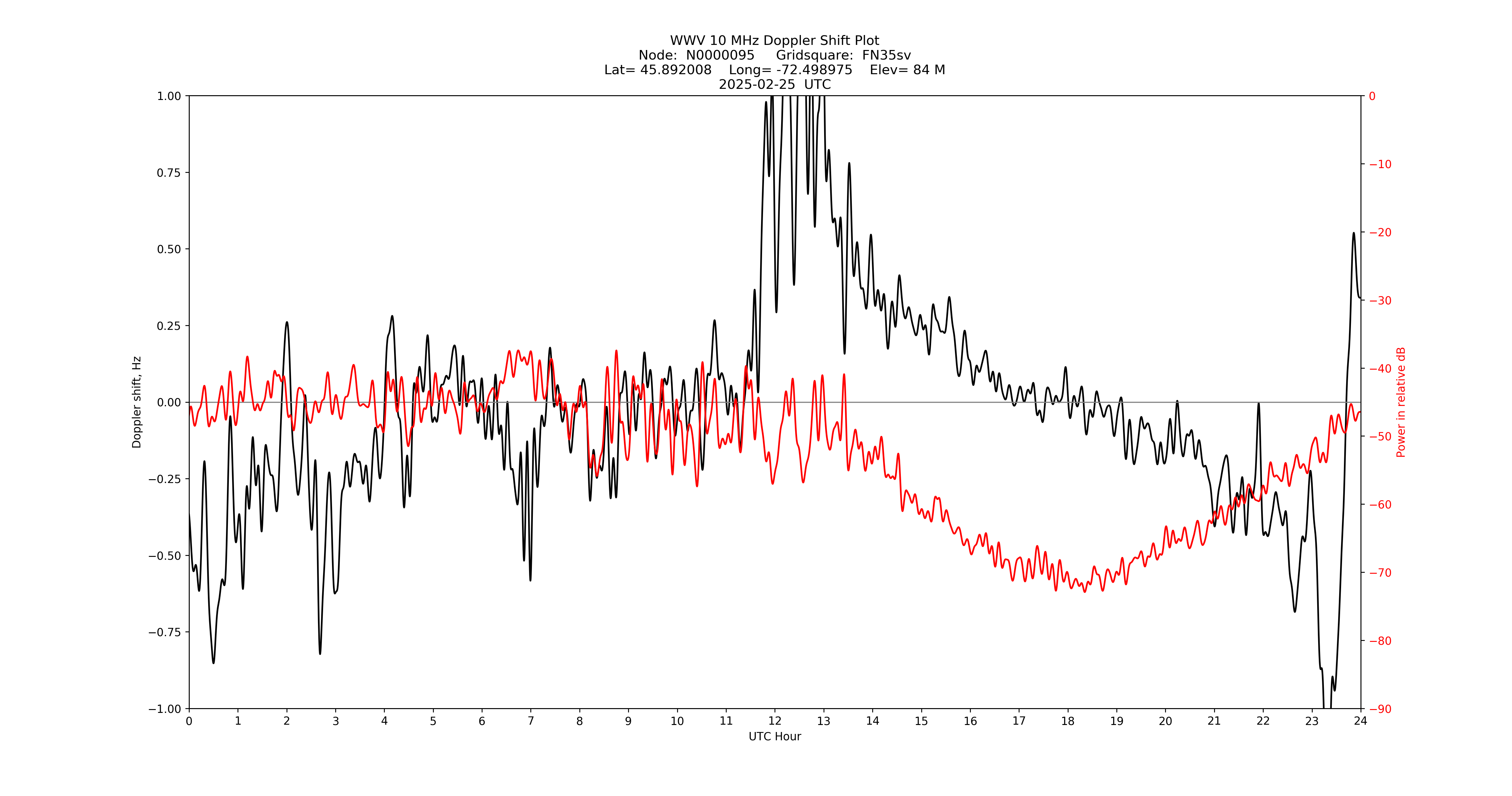 Graph for Observation Unavailable