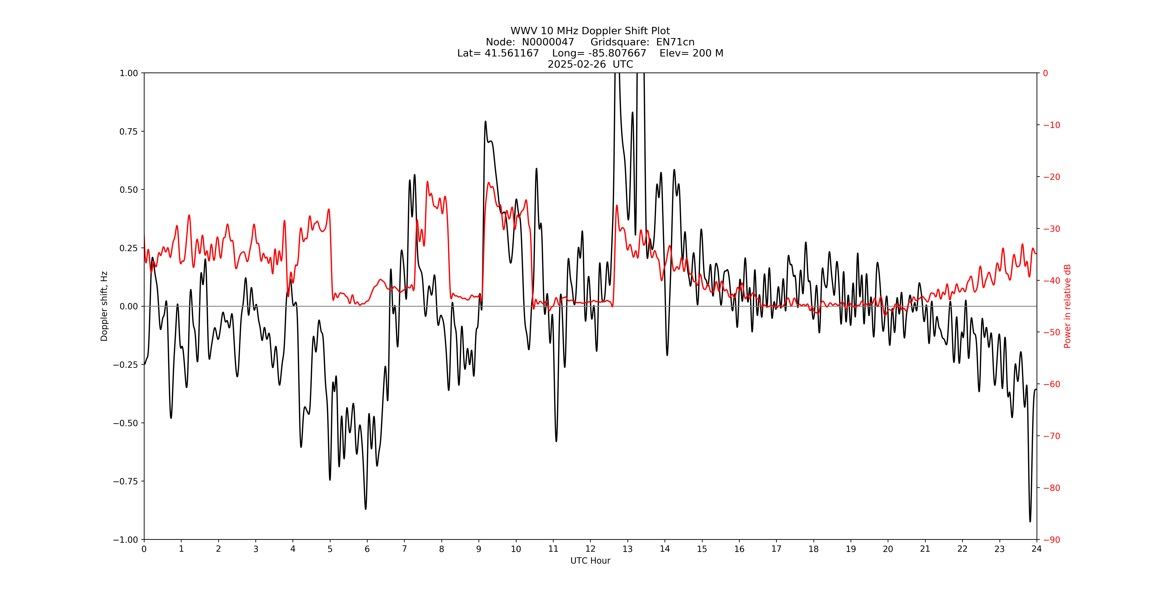 Graph for Observation Unavailable