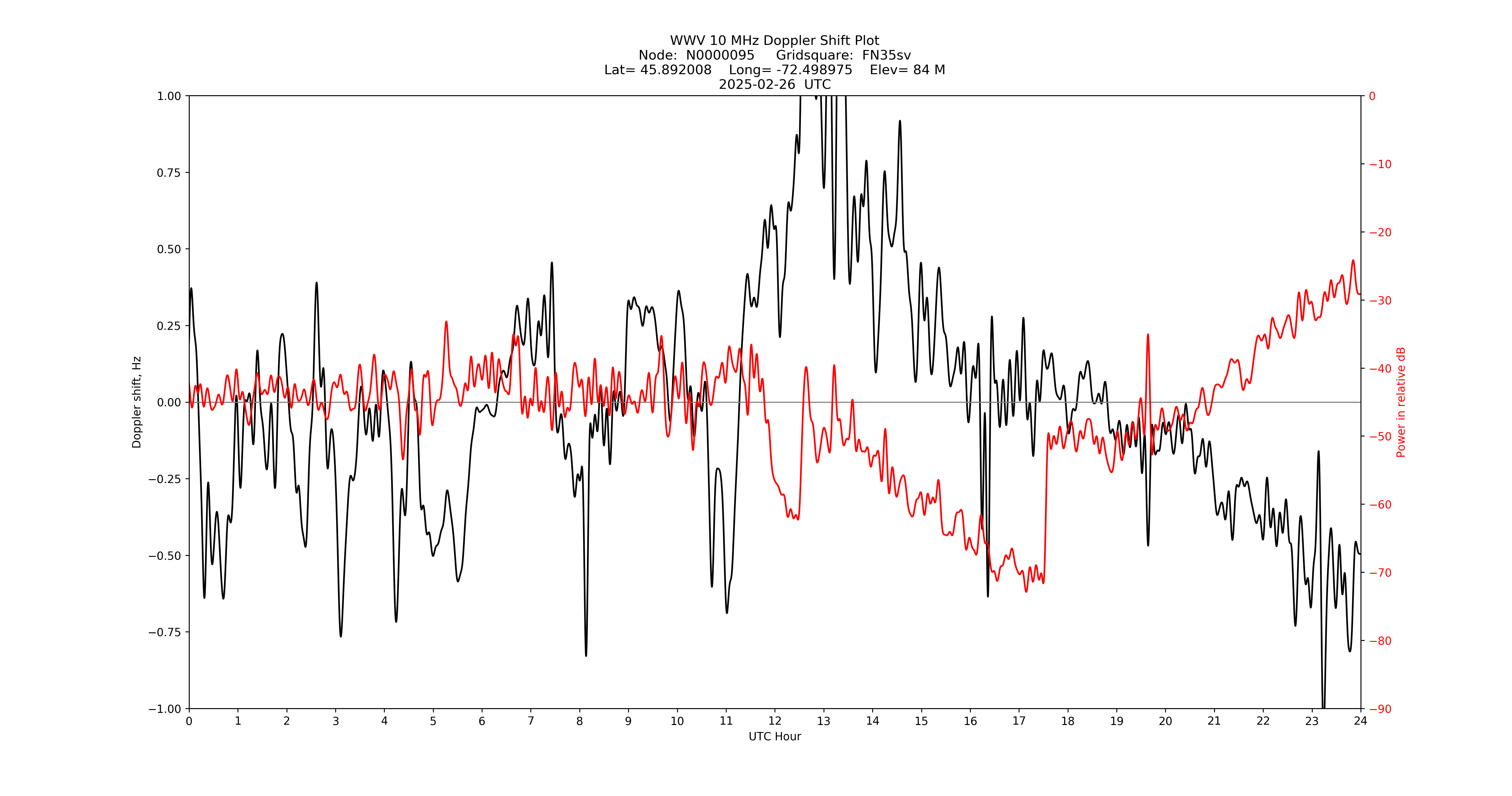 Graph for Observation Unavailable