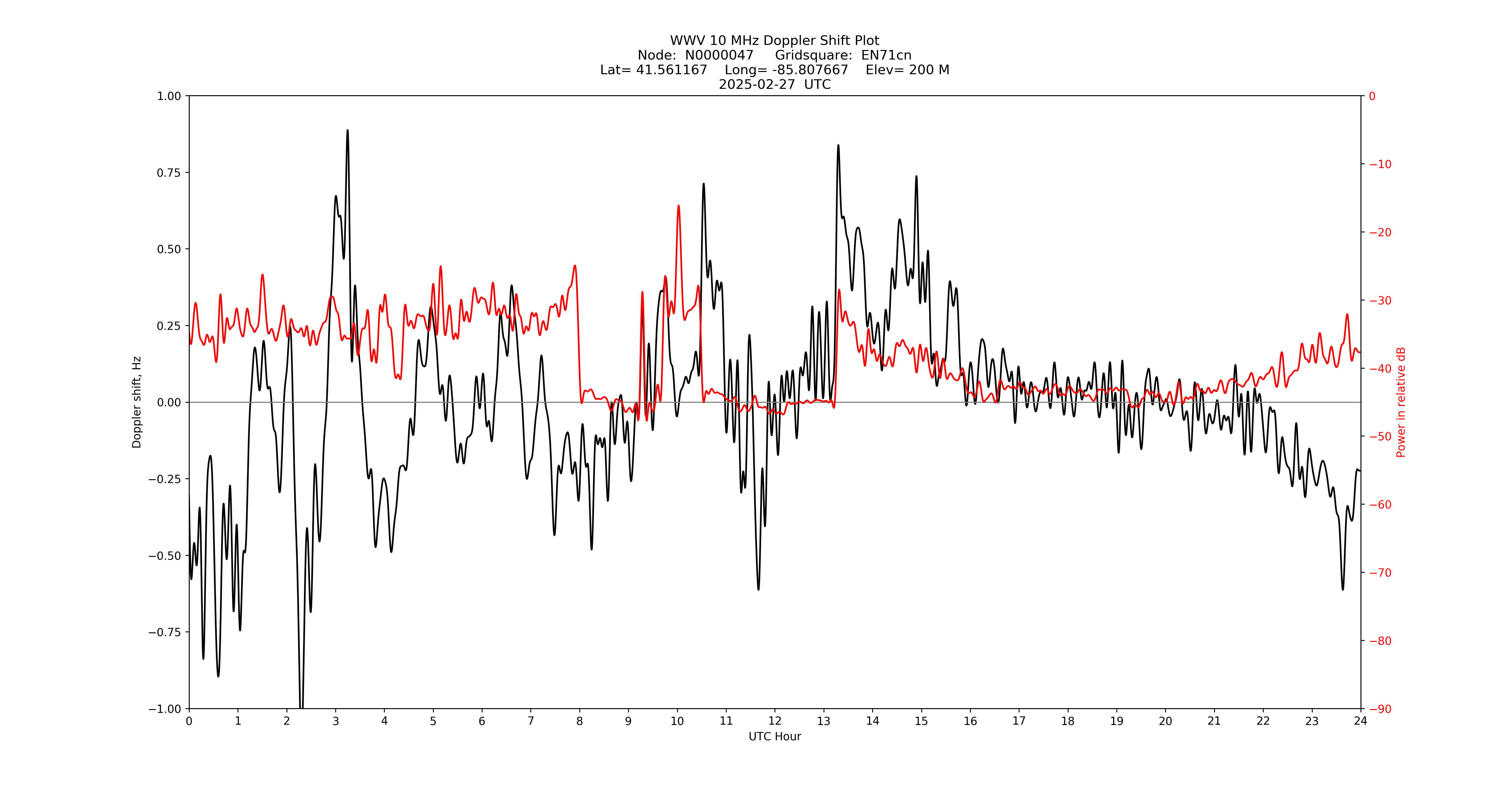 Graph for Observation Unavailable
