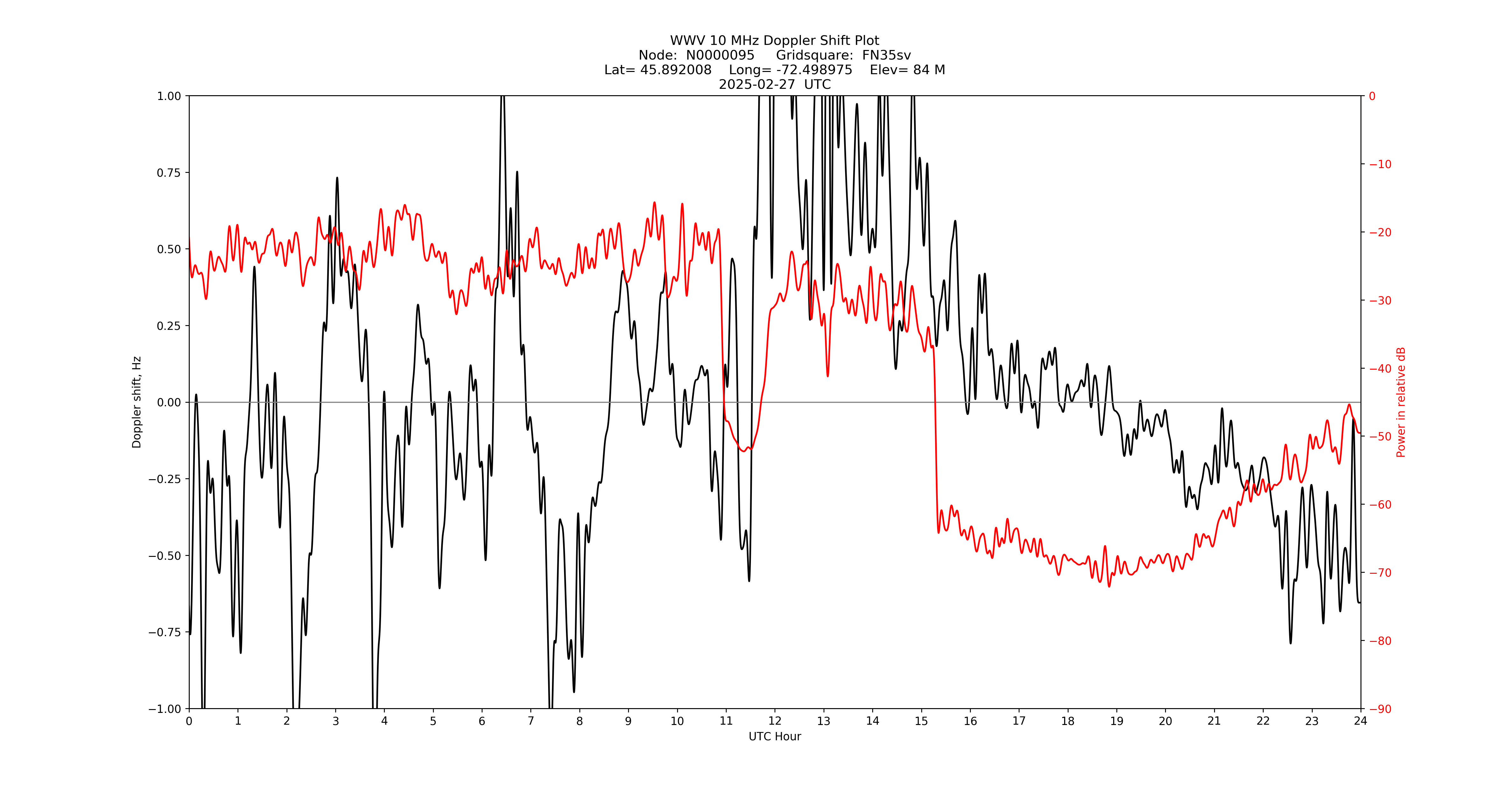 Graph for Observation Unavailable