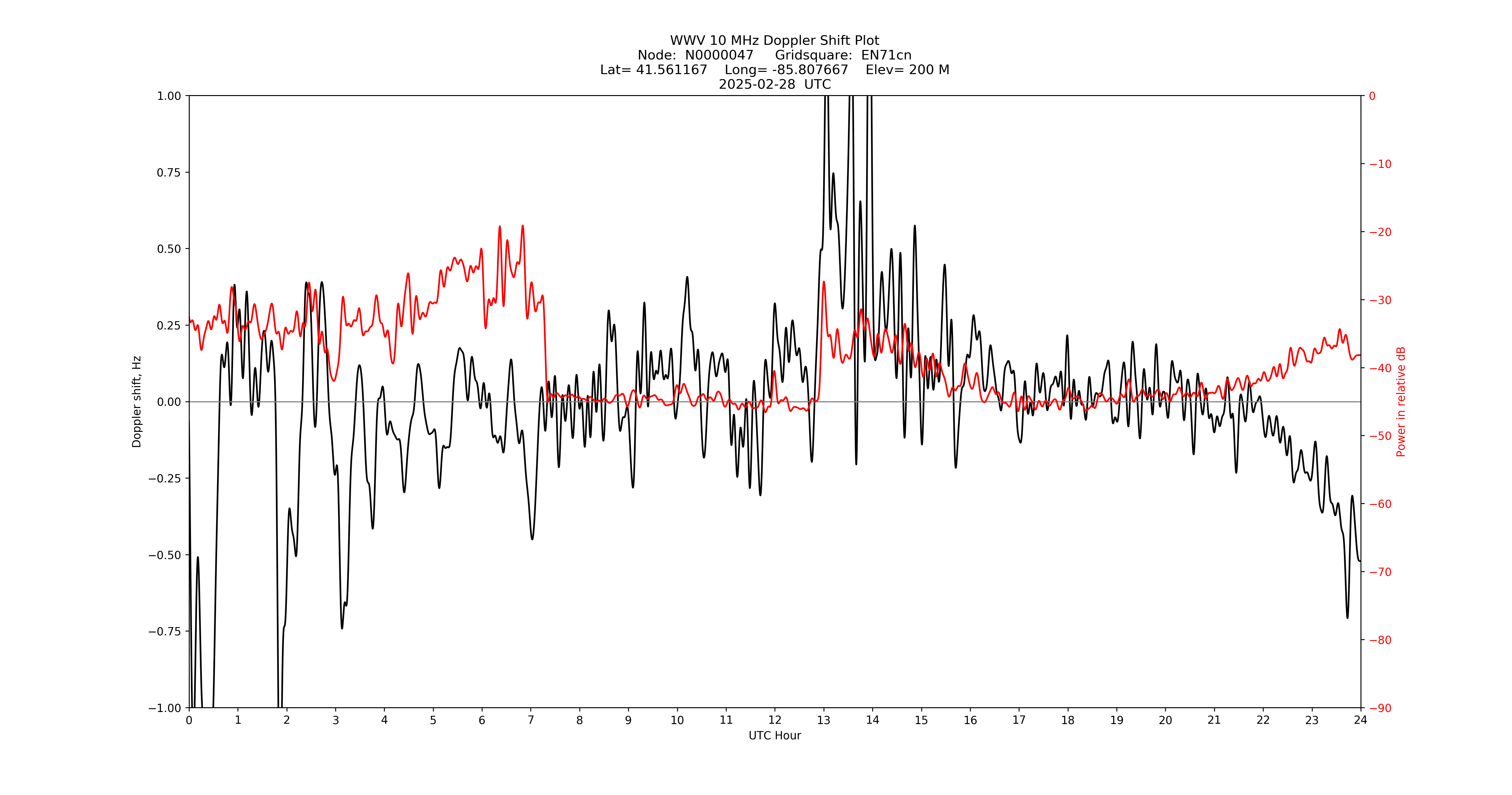 Graph for Observation Unavailable