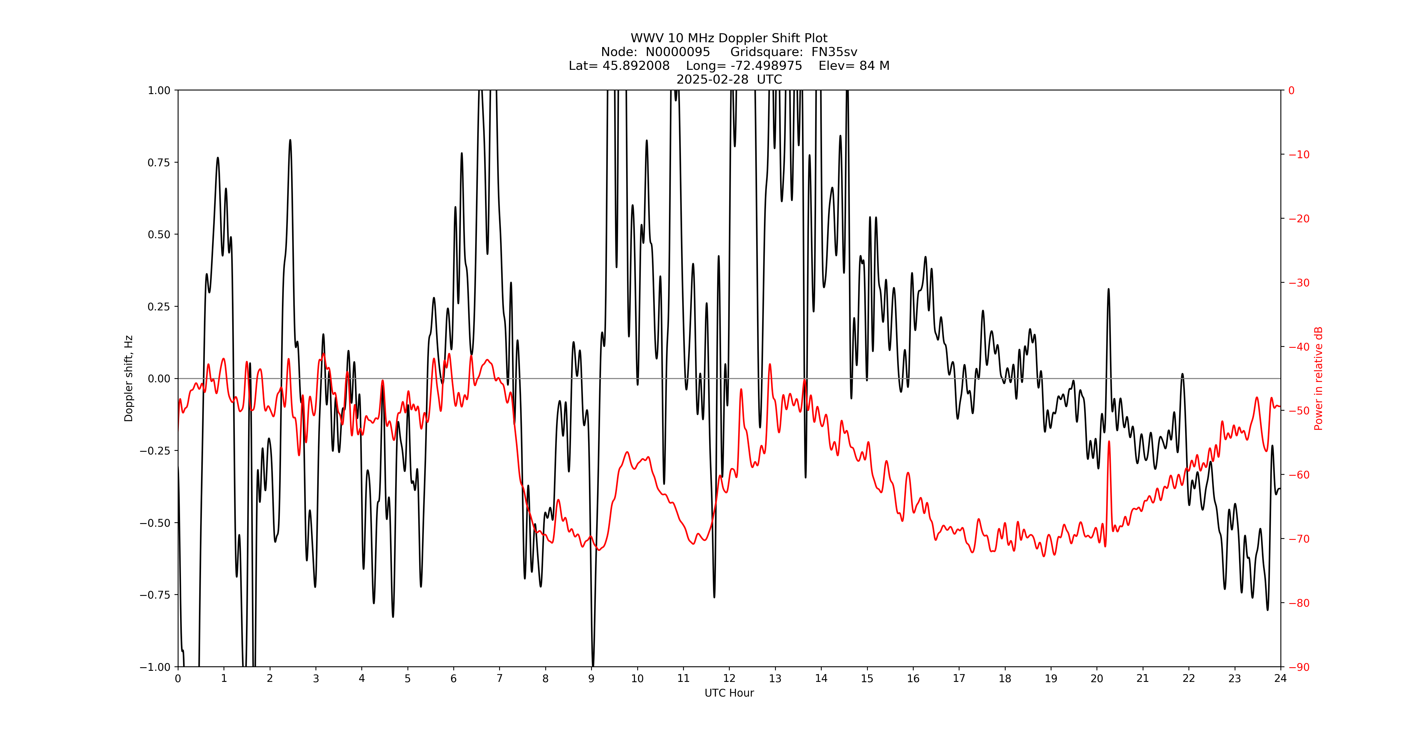 Graph for Observation Unavailable