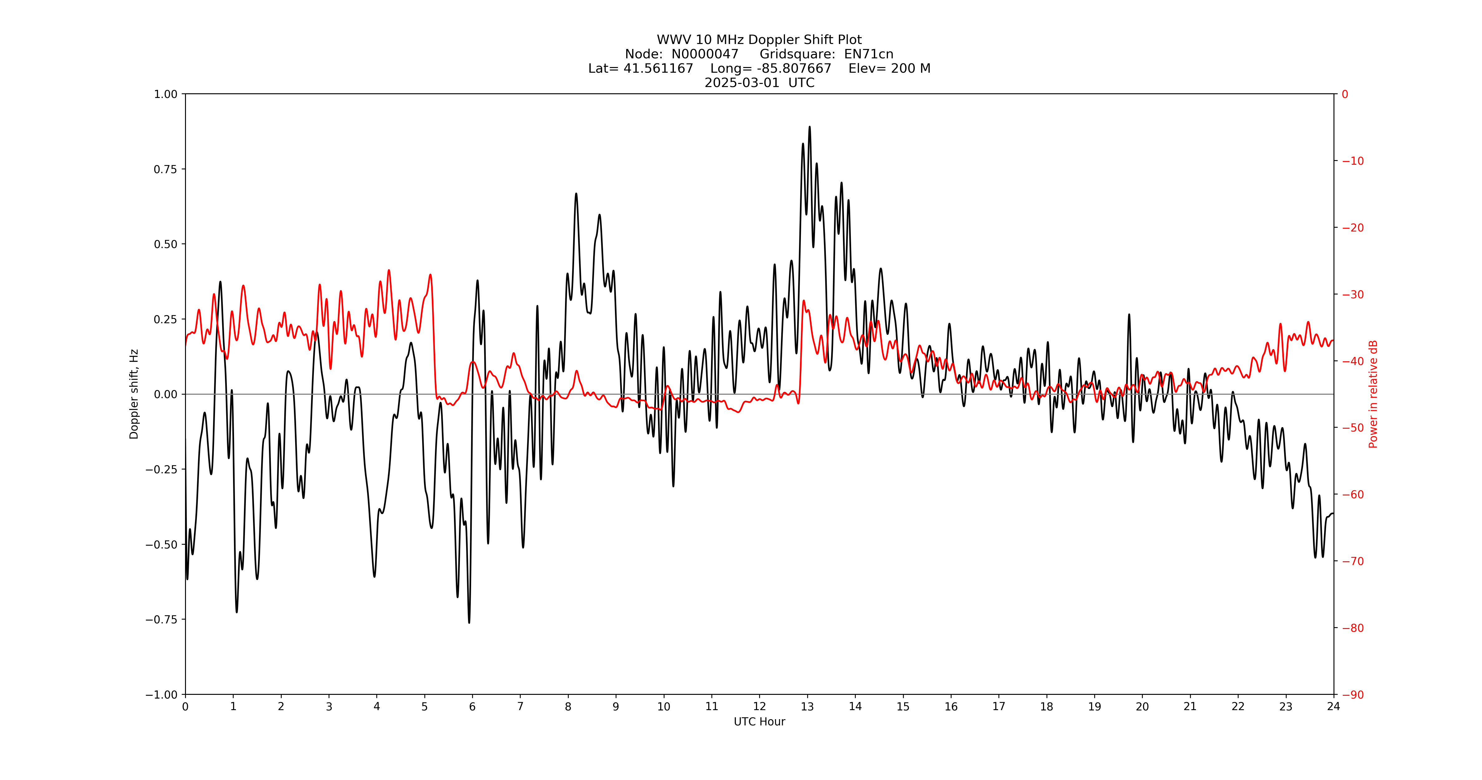 Graph for Observation Unavailable