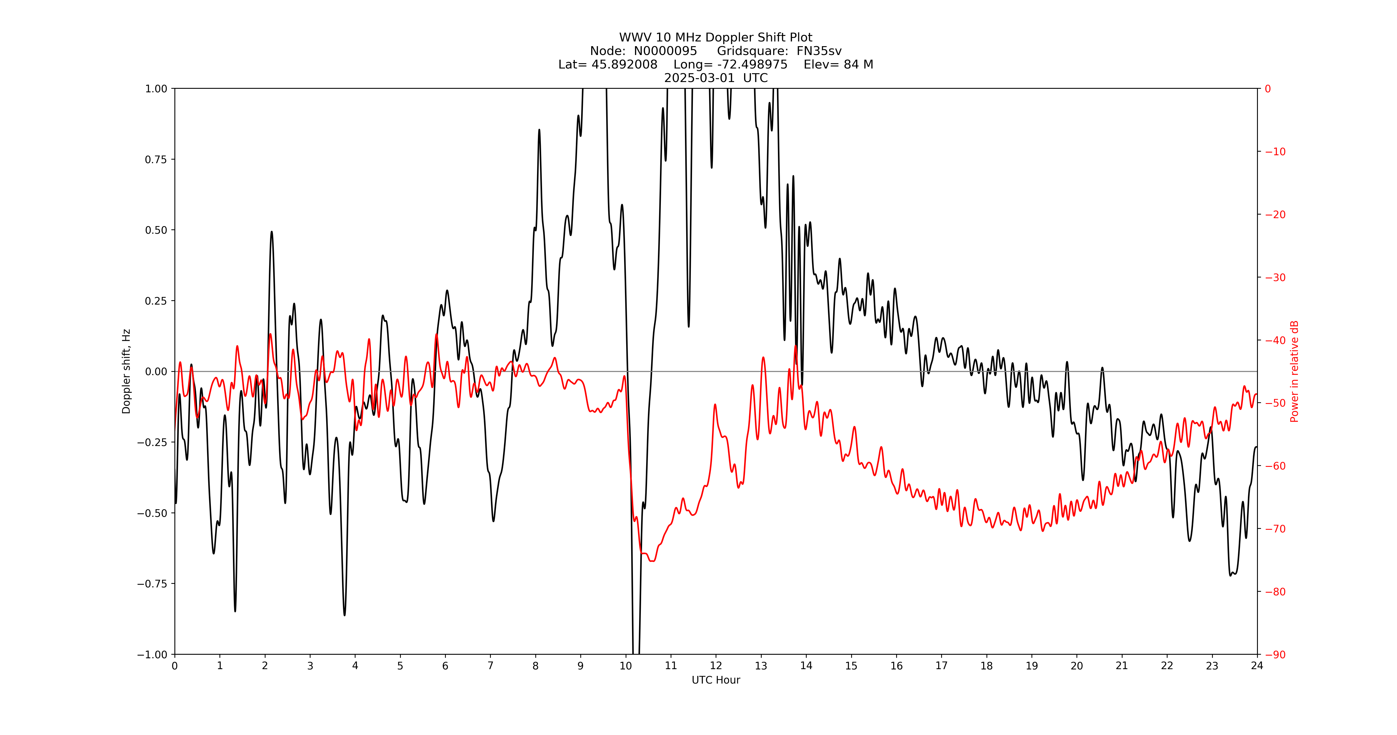 Graph for Observation Unavailable