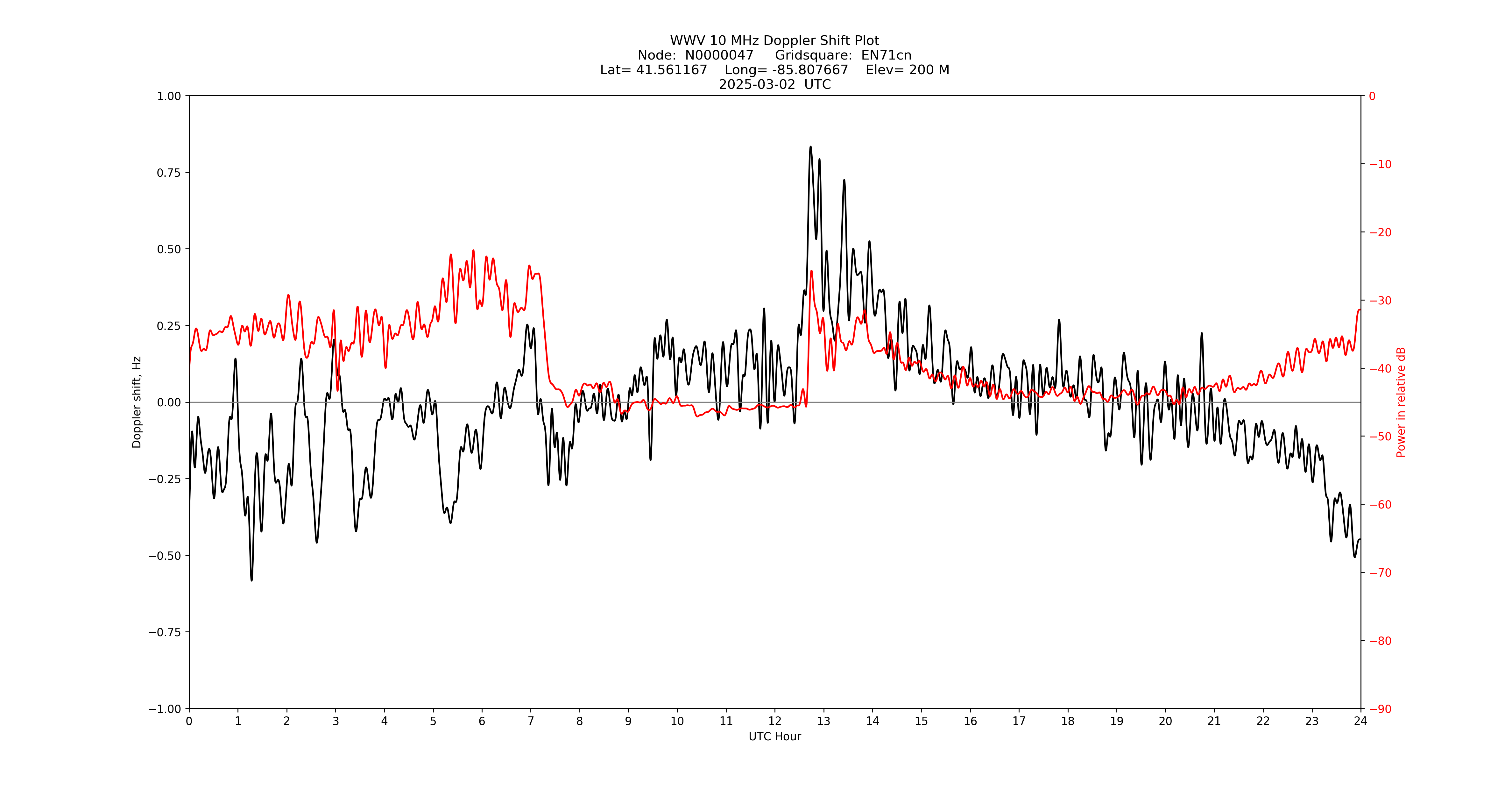 Graph for Observation Unavailable