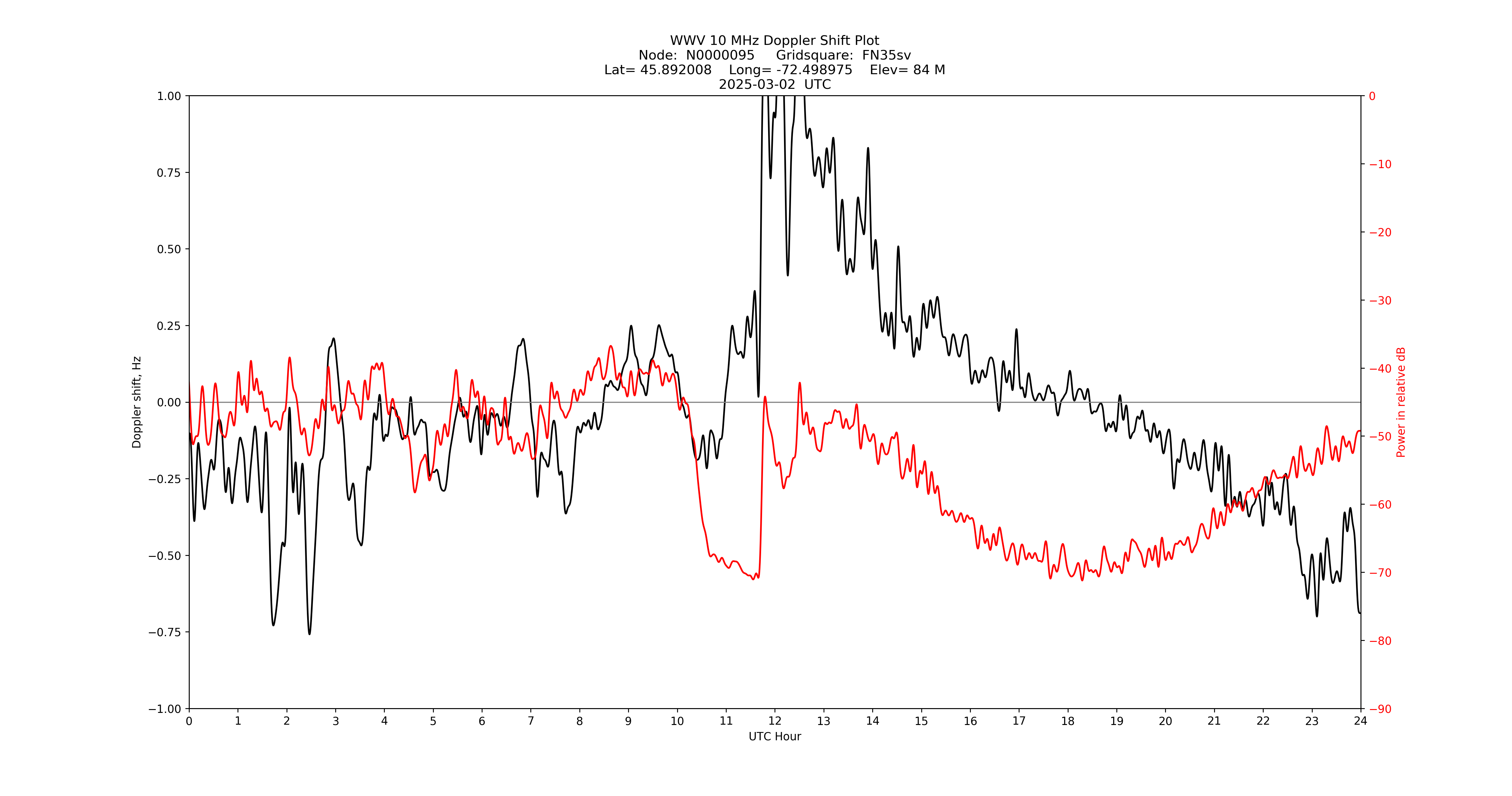 Graph for Observation Unavailable