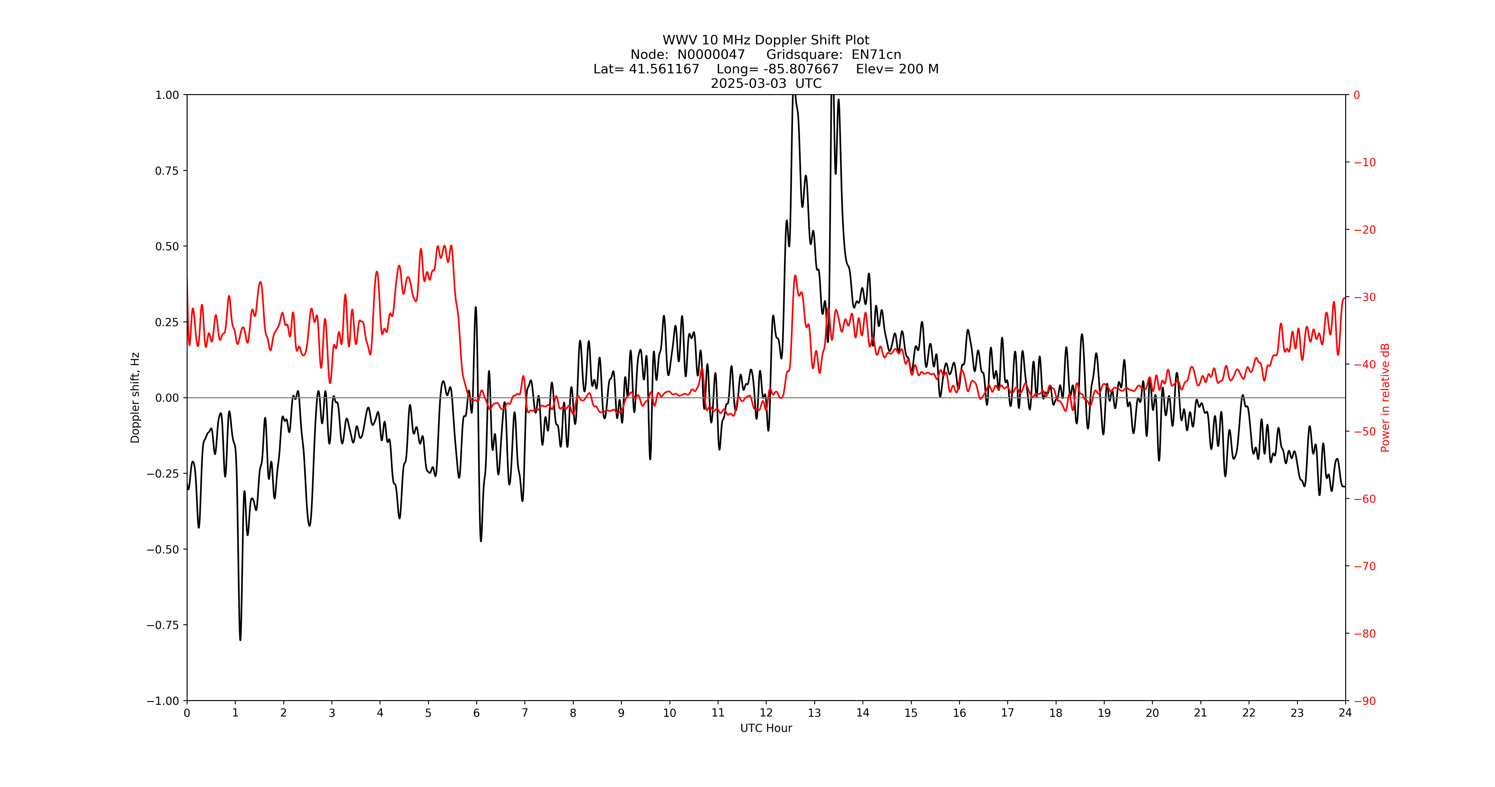 Graph for Observation Unavailable