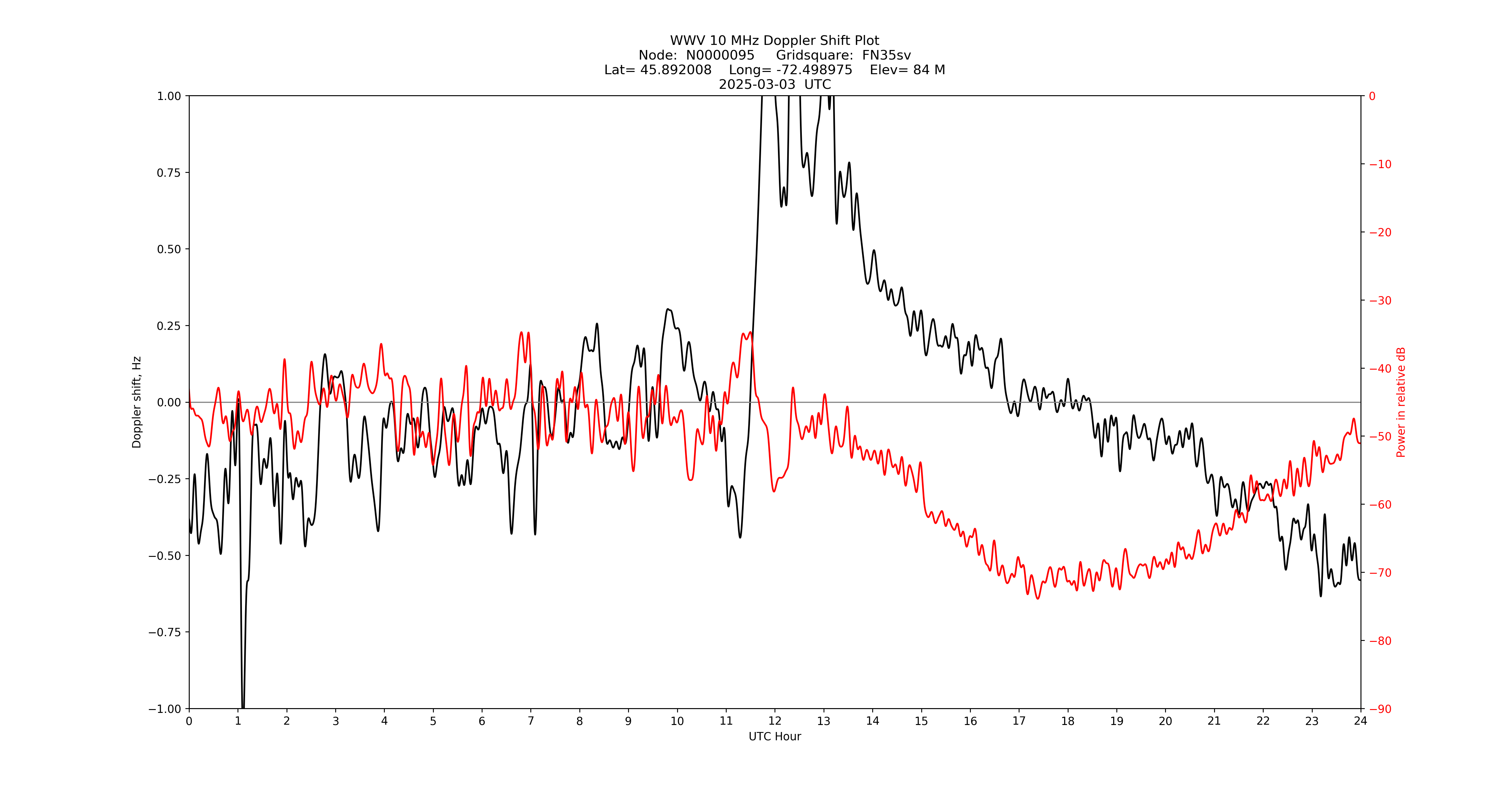 Graph for Observation Unavailable