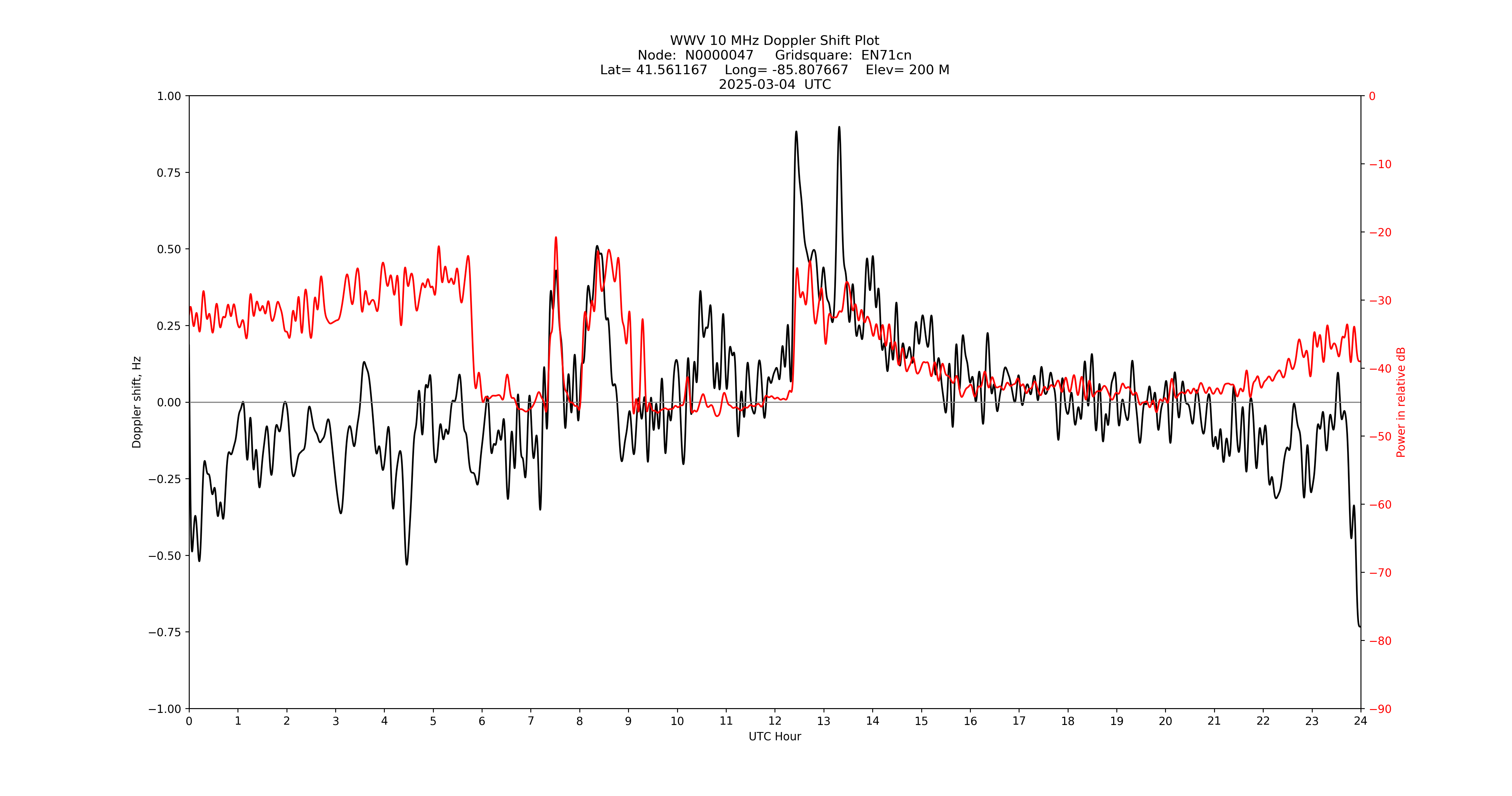 Graph for Observation Unavailable