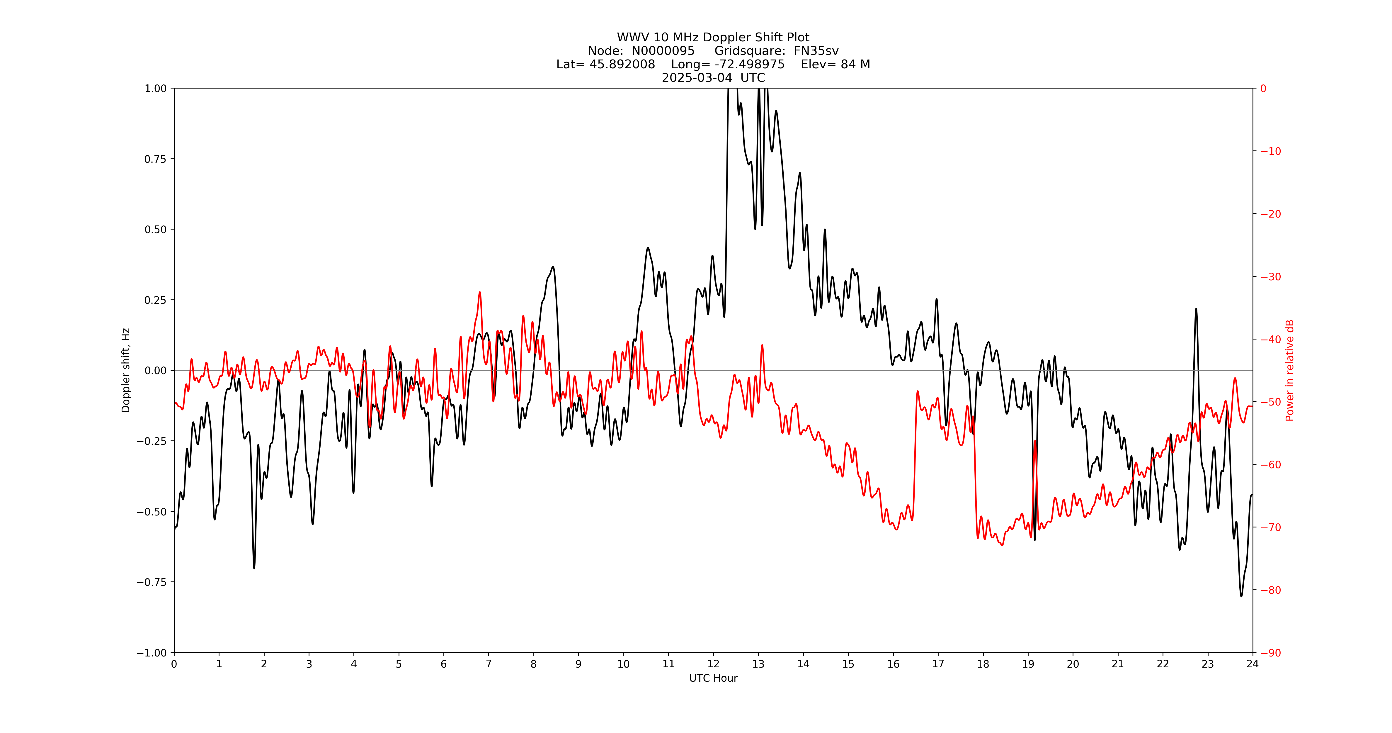 Graph for Observation Unavailable