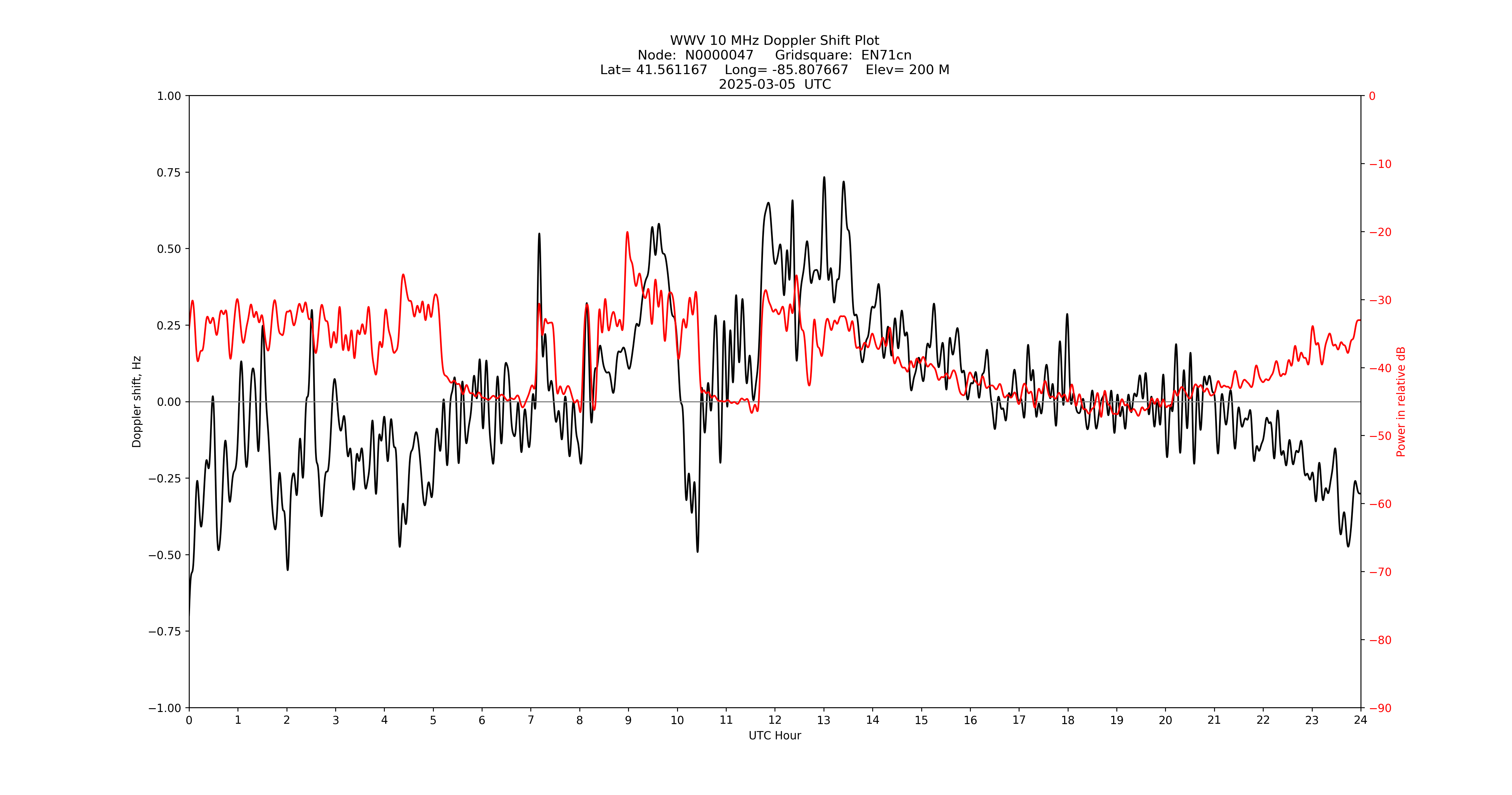 Graph for Observation Unavailable