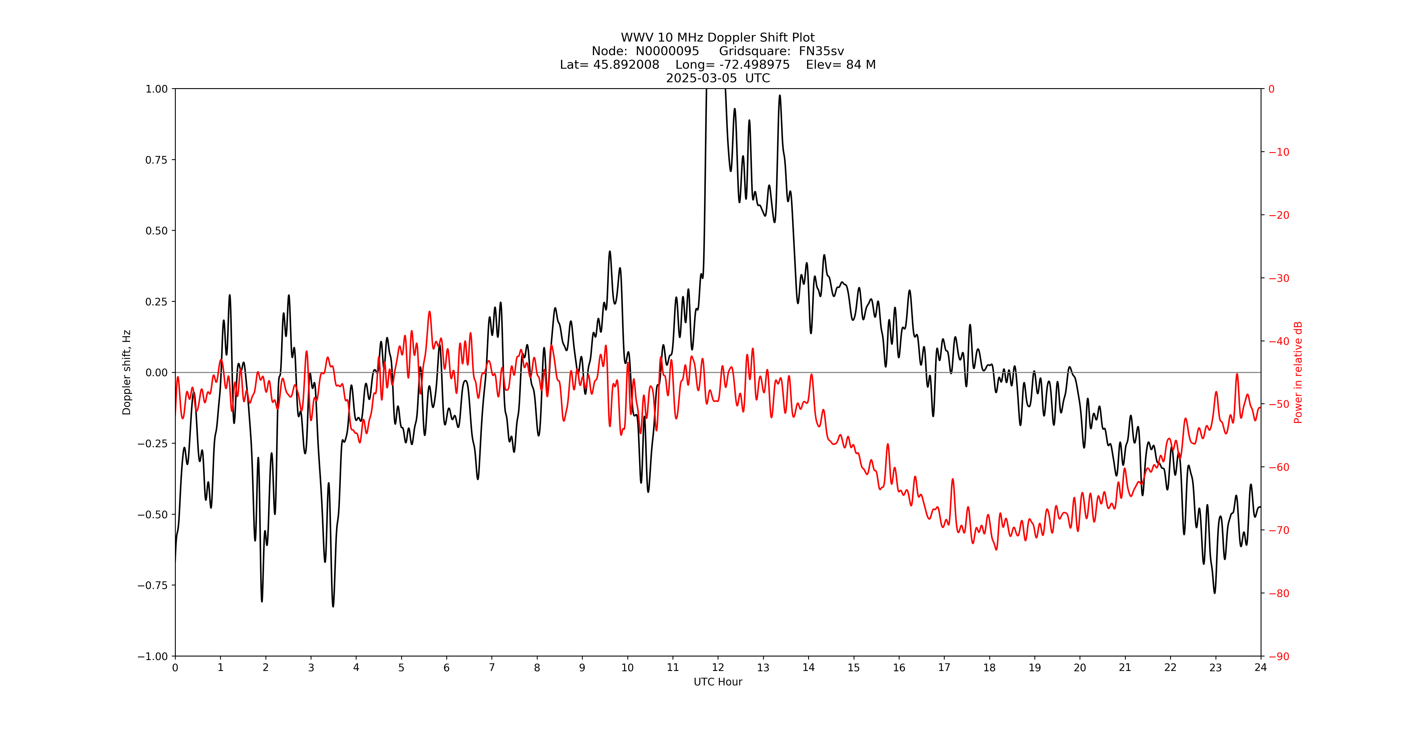 Graph for Observation Unavailable