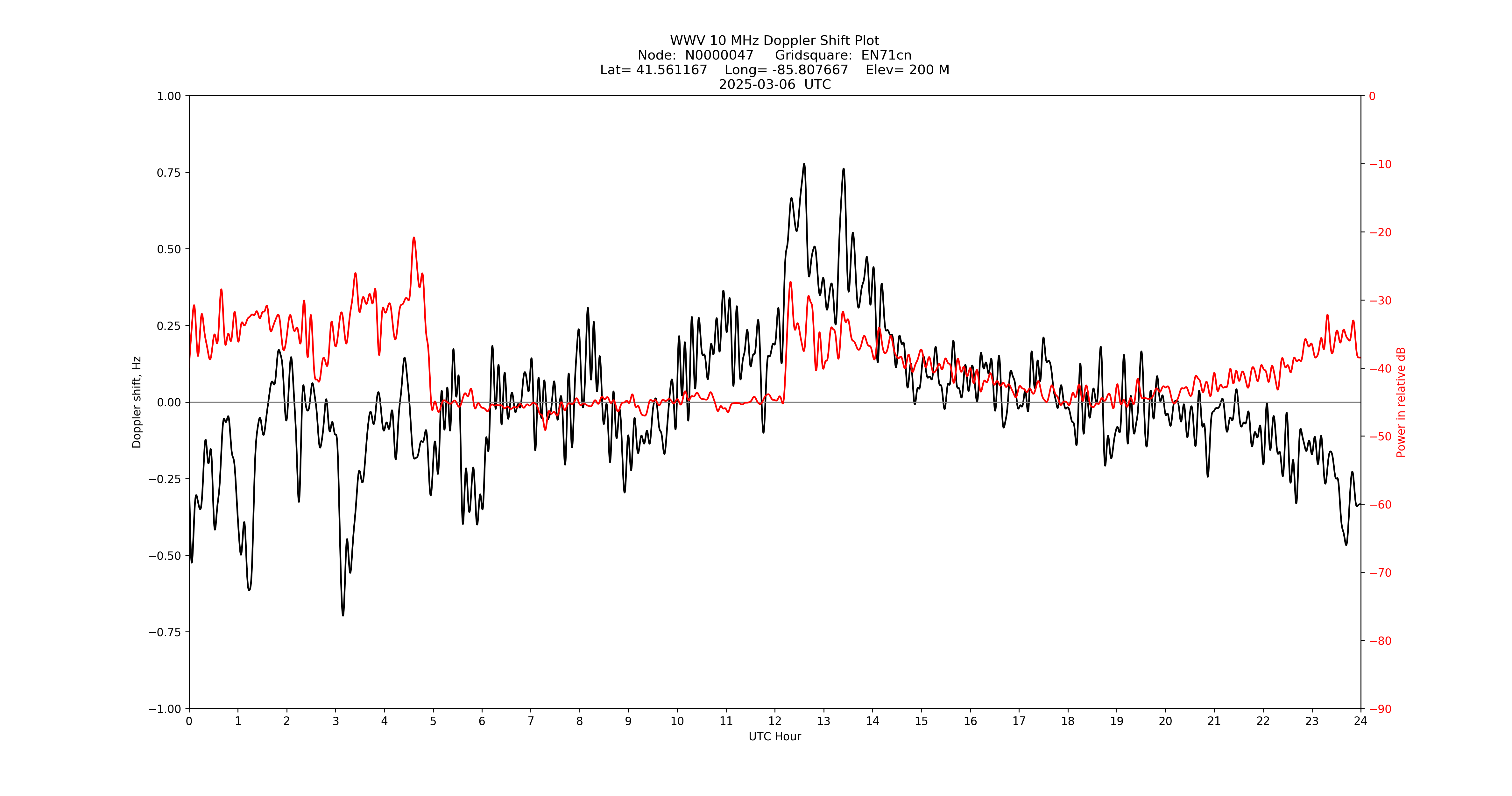 Graph for Observation Unavailable