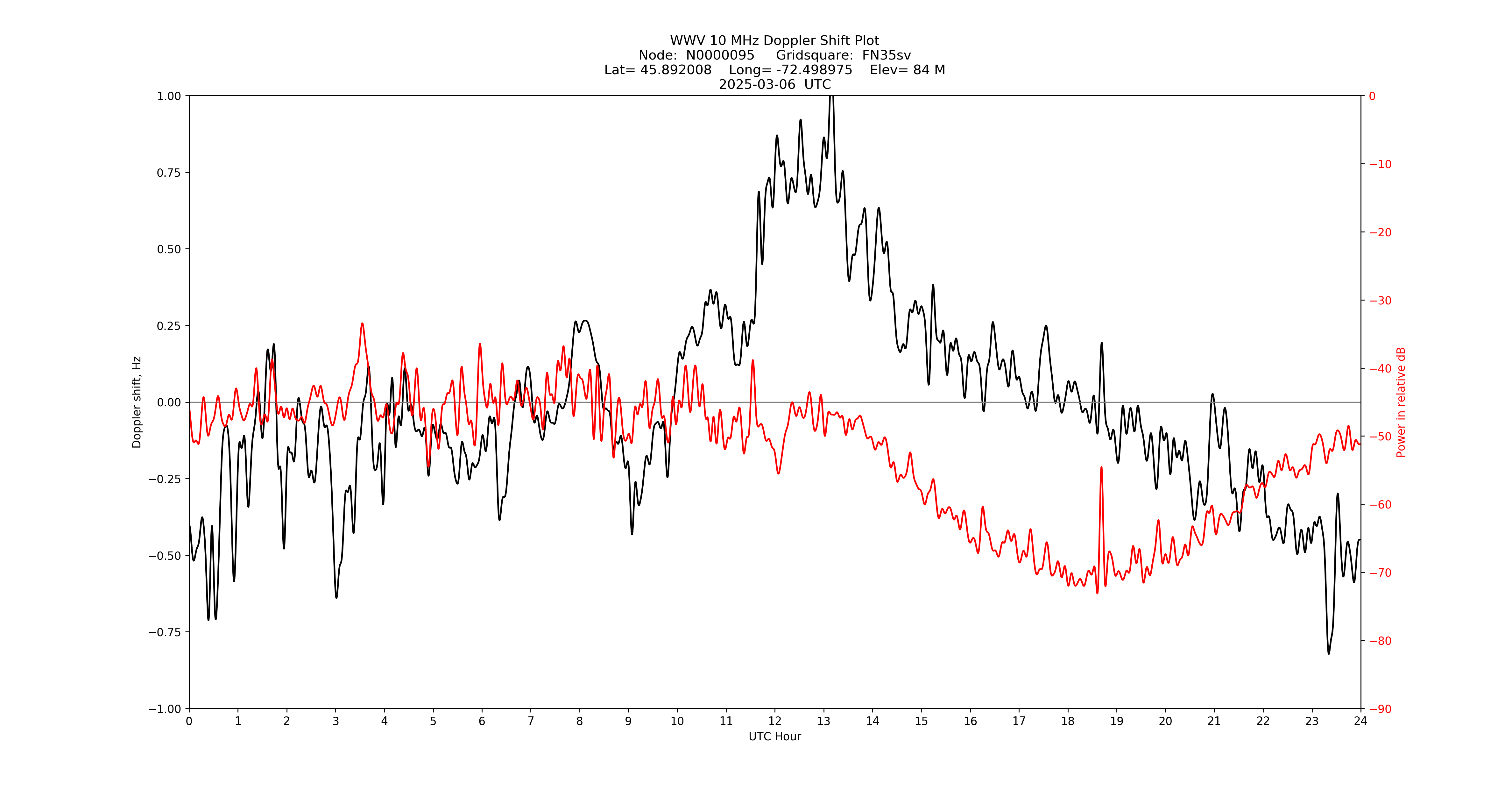Graph for Observation Unavailable